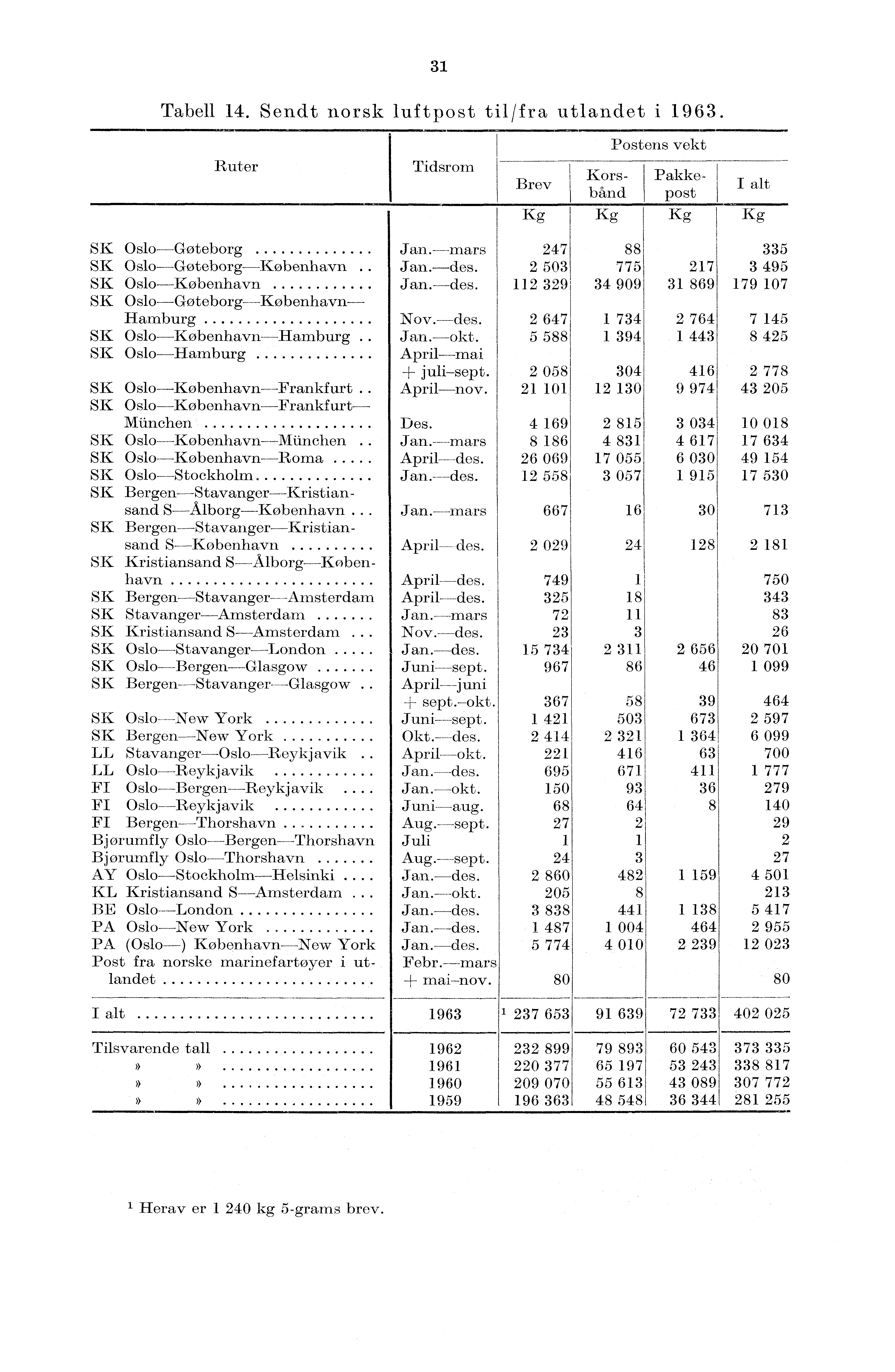 3 Tabell 4. Sendt norsk luftpost til/fra utlandet i 963. Ruter Tidsrom Brev Postens vekt Korsbånd Pakkepost I alt Kg Kg Kg Kg SK Oslo Goteborg Jan.--mars 247 88 335 SK Oslo Goteborg Kobenhavn Jan.