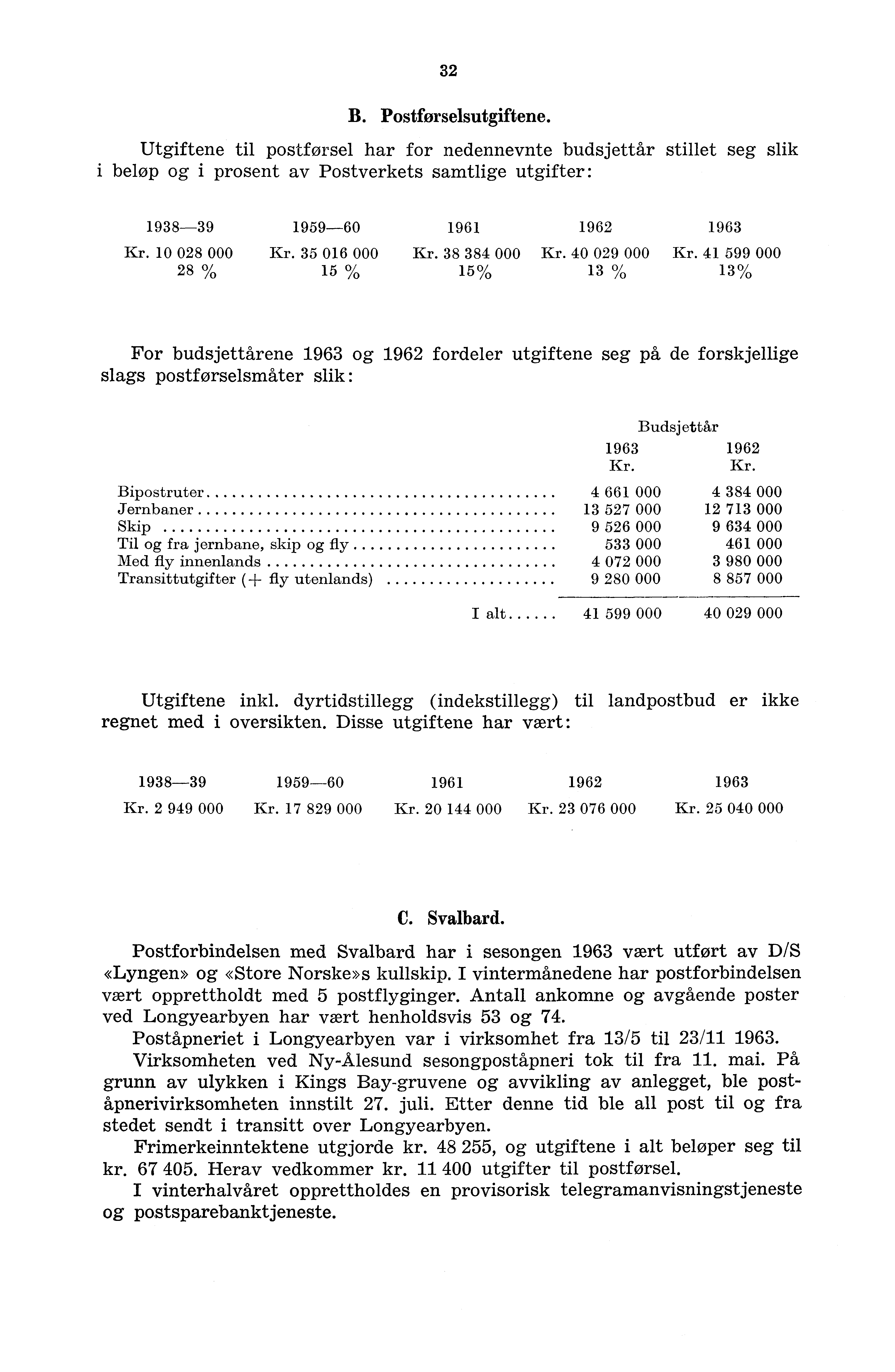 32 B. Postførselsutgiftene. Utgiftene til postførsel har for nedennevnte budsjettår stillet seg slik i beløp og i prosent av Postverkets samtlige utgifter: 938-39 959-60 96 962 963 Kr. 0 028 000 Kr.