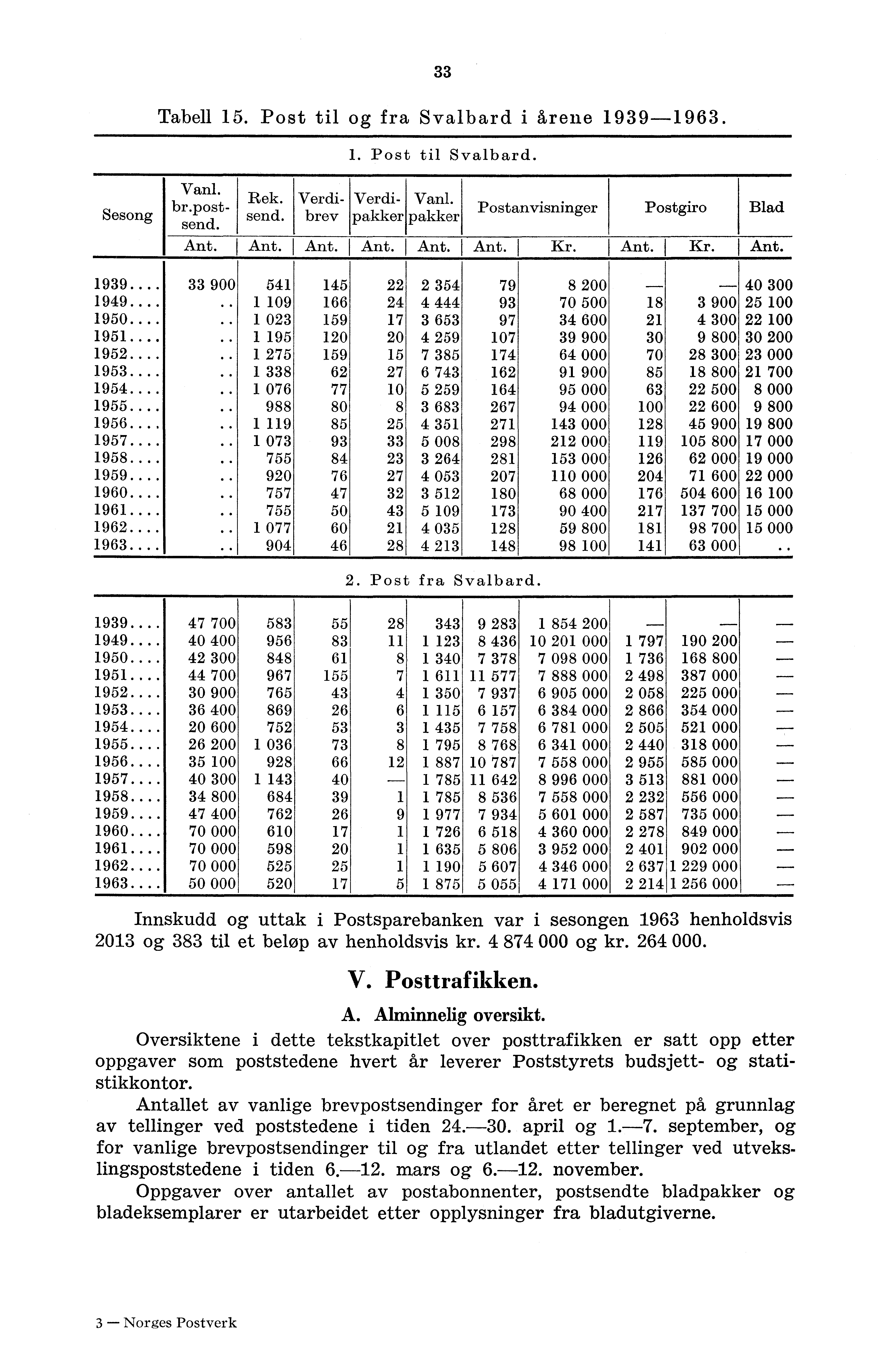 33 Tabell 5. Post til og fra Svalbard i årene 939-963.. Post til Svalbard. Sesong Rek. send. Vanl. br.postsend. Verdibrev Verdipakker Vanl. pakker Postanvisninger Postgiro Blad Ant. Ant. Ant. Ant. Ant. Ant. Kr.