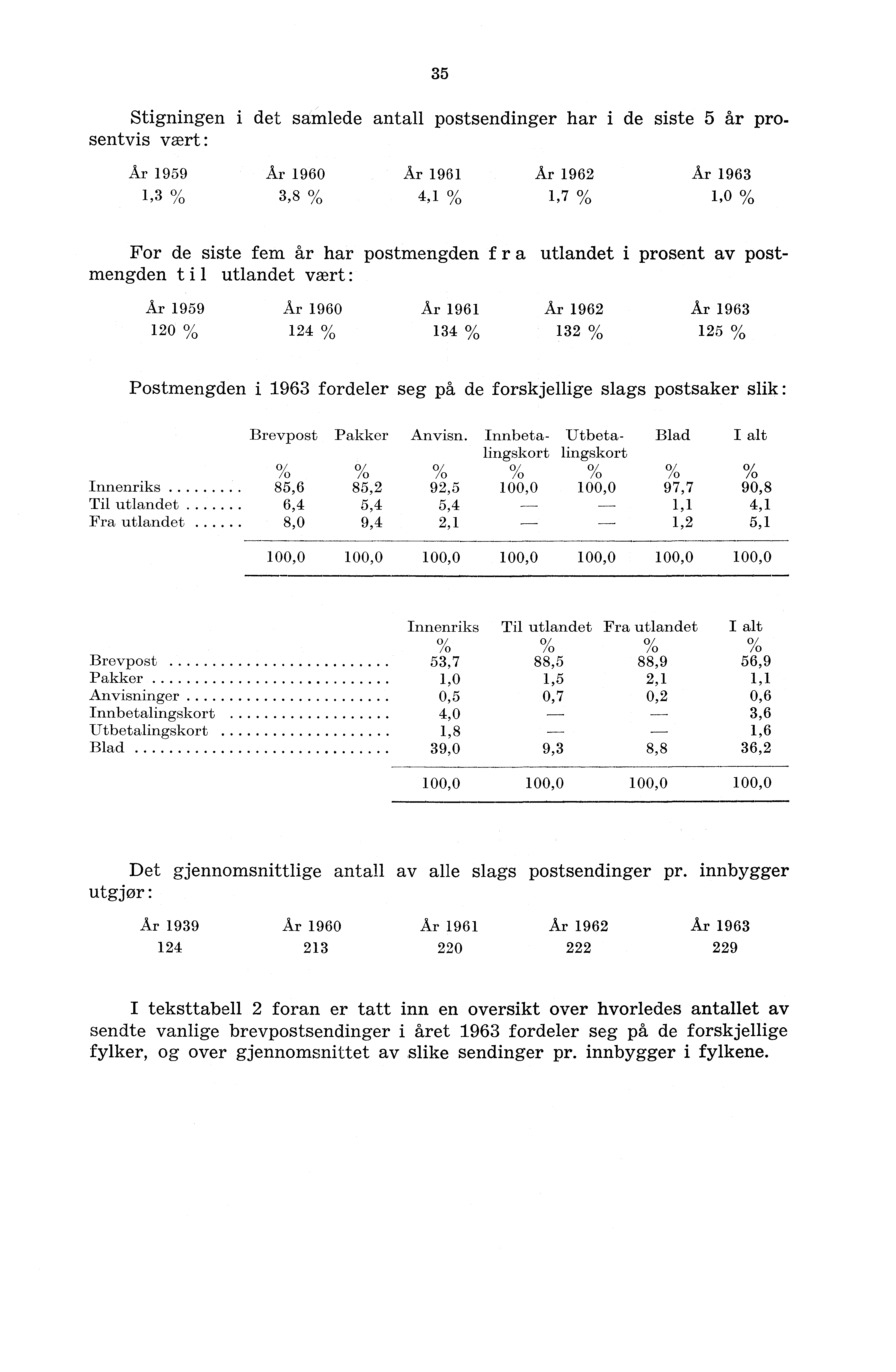 35 Stigningen i det samlede antall postsendinger har i de siste 5 år prosentvis vært : Ar 959 Ar 960 Ar 96 Ar 962 Ar 963,3% 3,8% 4,%,7%,0% For de siste fem år har postmengden f r a utlandet i prosent