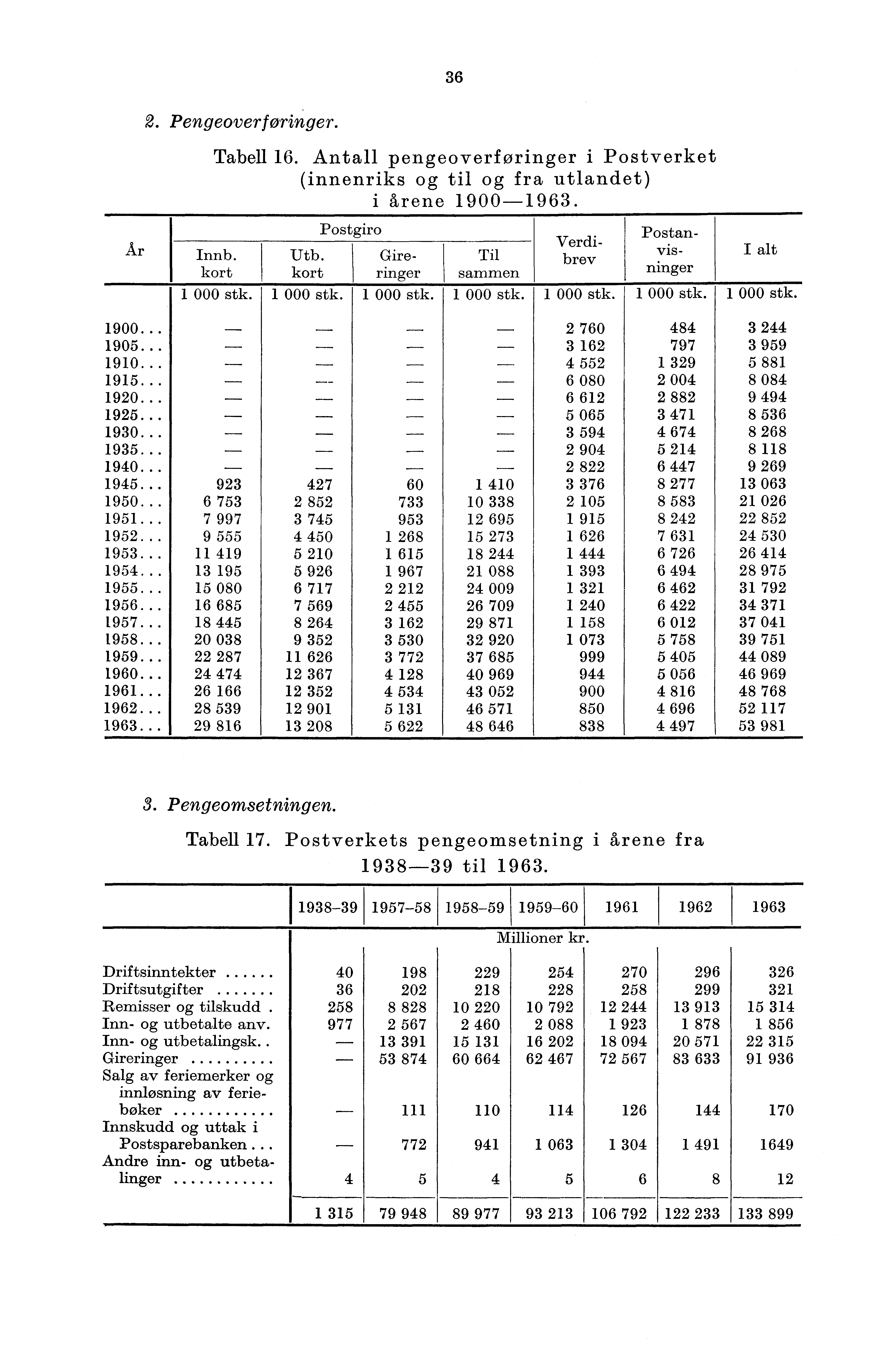 Ar 2. Pengeoverføringer. 36 Tabell 6. Antall pengeoverforinger i Postverket (innenriks og til og fra utlandet) i årene 900-963. Postgiro I alt Verdibrev Postanvisninger Innb. Utb.