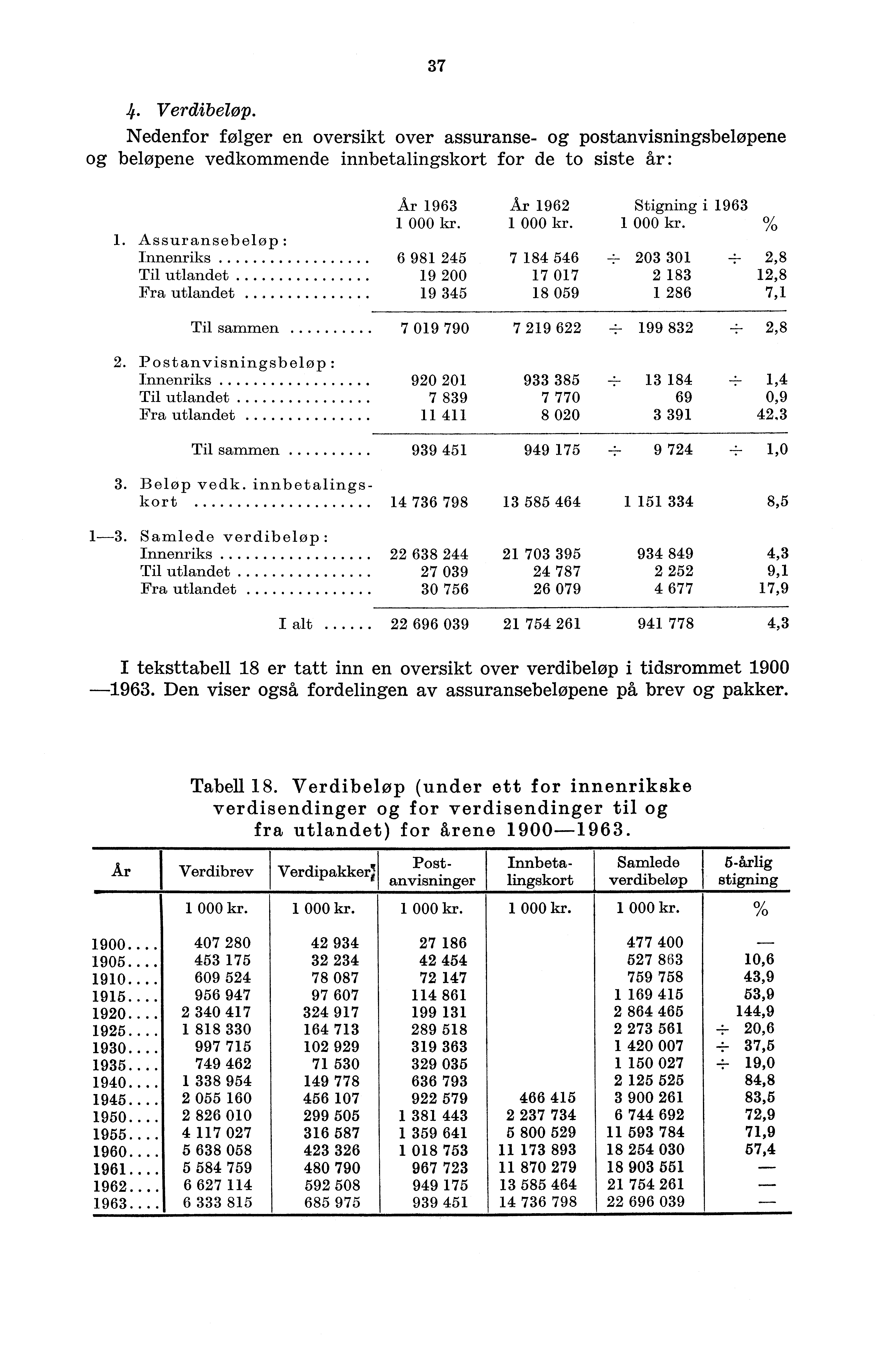 37 4. Verdibeløp. Nedenfor følger en oversikt over assuranse- og postanvisningsbeløpene og beløpene vedkommende innbetalingskort for de to siste år: År 963 År 962 Stigning i 963 000 kr.