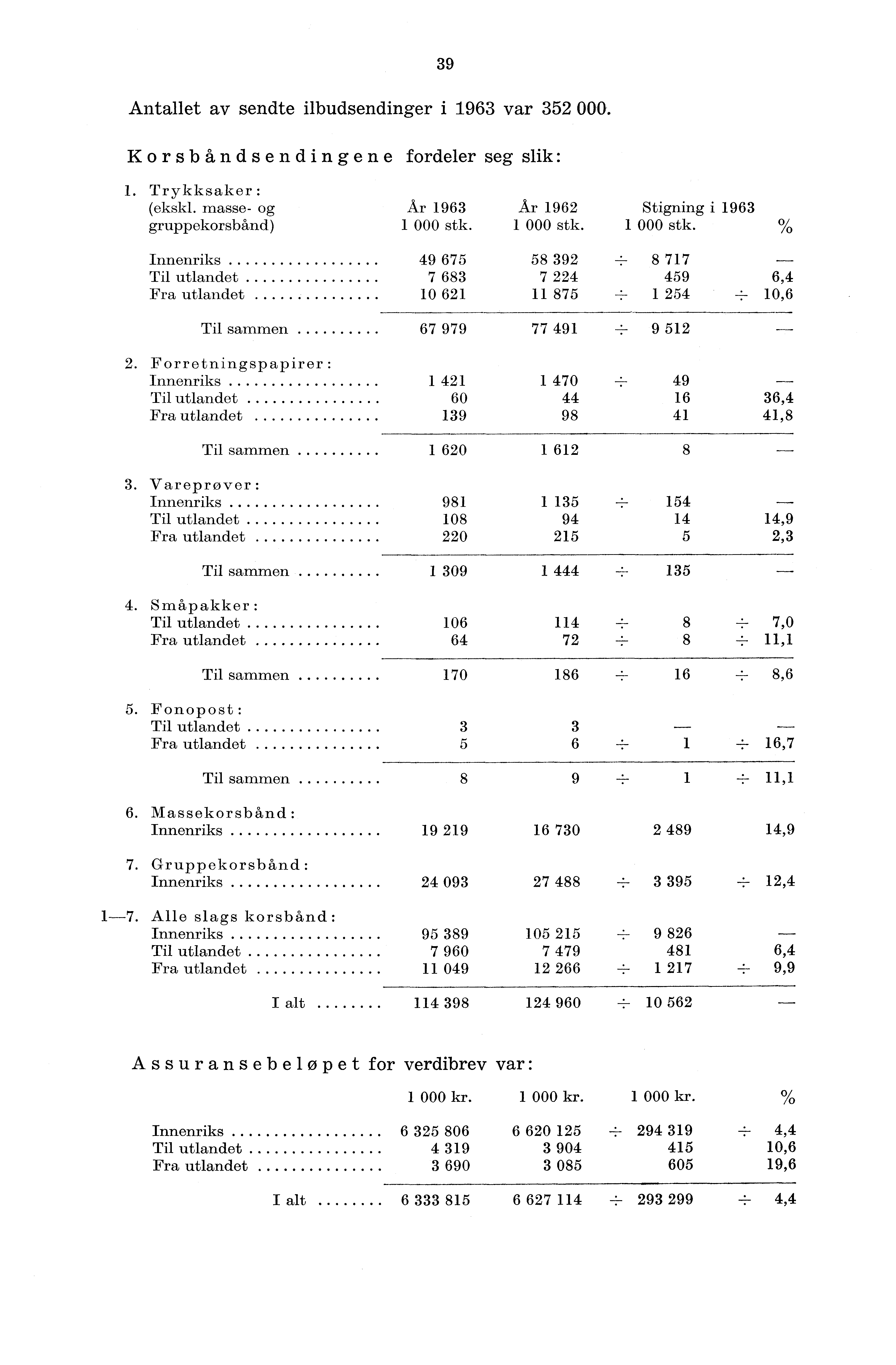 39 Antallet av sendte ilbudsendinger i 963 var 352 000. Korsbåndsendingene fordeler seg slik:. Trykksaker: (ekskl. masse- og År 963 År 962 Stigning 963 gruppekorsbånd) 000 stk.