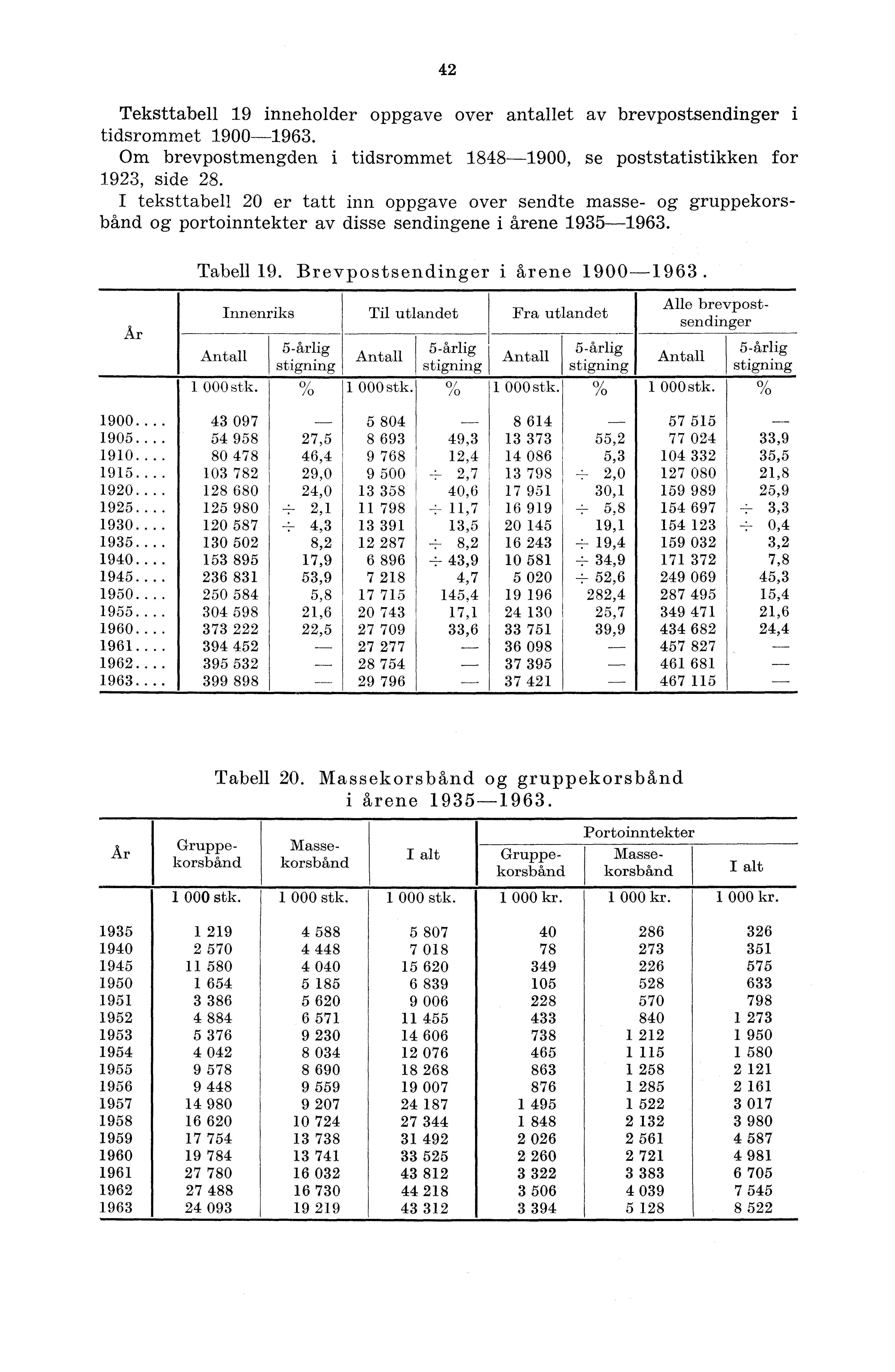 42 Teksttabell 9 inneholder oppgave over antallet av brevpostsendinger i tidsrommet 900-963. Om brevpostmengden i tidsrommet 848-900, se poststatistikken for 923, side 28.