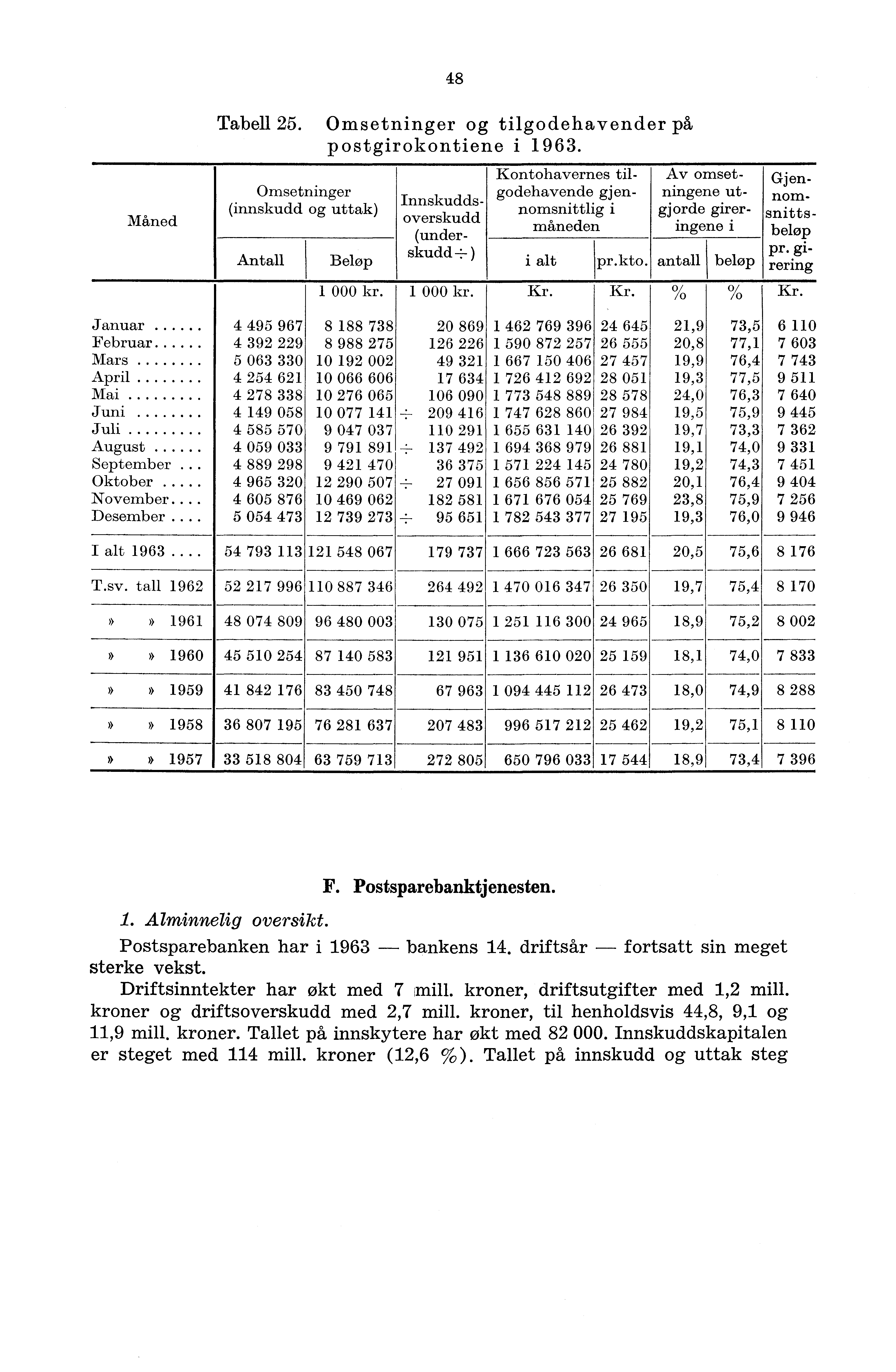 48 Måned Tabell 25. Omsetninger og tilgodehavender på postgirokontiene 963.