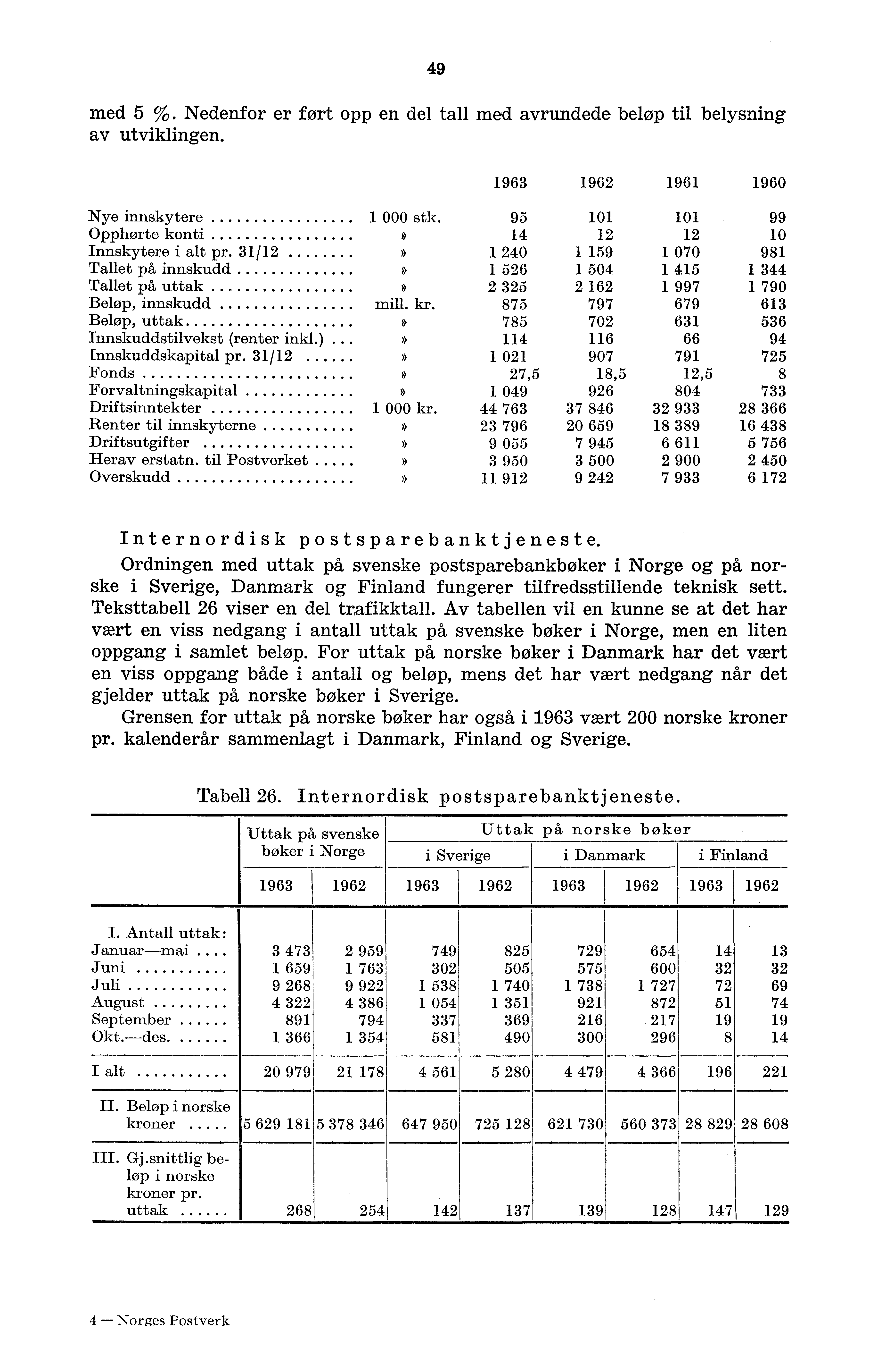 49 med 5 %. Nedenfor er fort opp en del tall med avrundede beløp til belysning av utviklingen. 963 962 96 960 Nye innskytere 000 stk. 95 0 0 99 Opphørte konti» 4 2 2 0 Innskytere i alt pr.