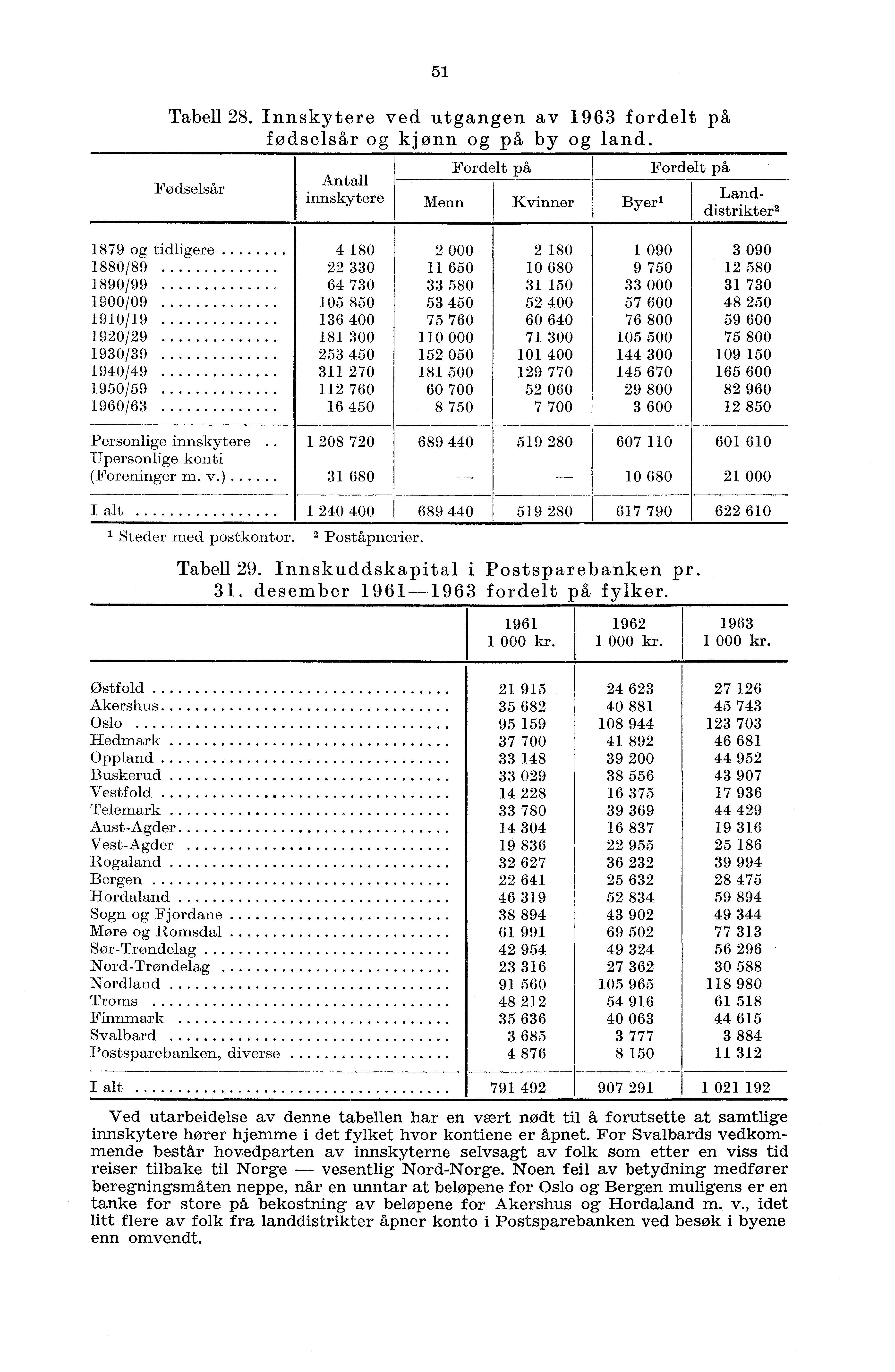 5 Tabell 28. Innskytere ved utgangen av 963 fordelt på fødselsår og kjønn og på by og land.