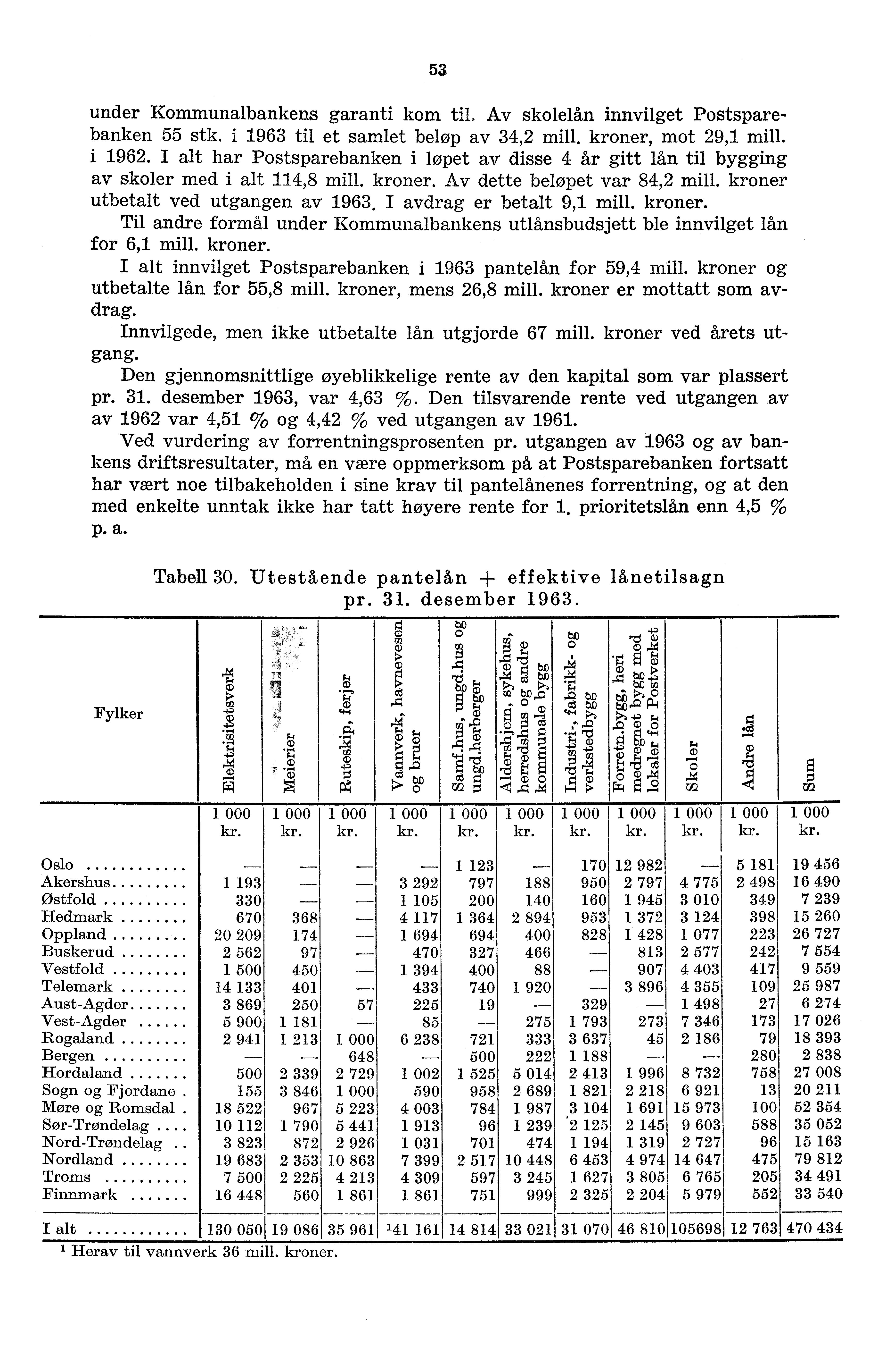 53 under Kommunalbankens garanti kom til. Av skolelån innvilget Postsparebanken 55 stk. i 963 til et samlet beløp av 34,2 mill, kroner, mot 29, mill. i 962.