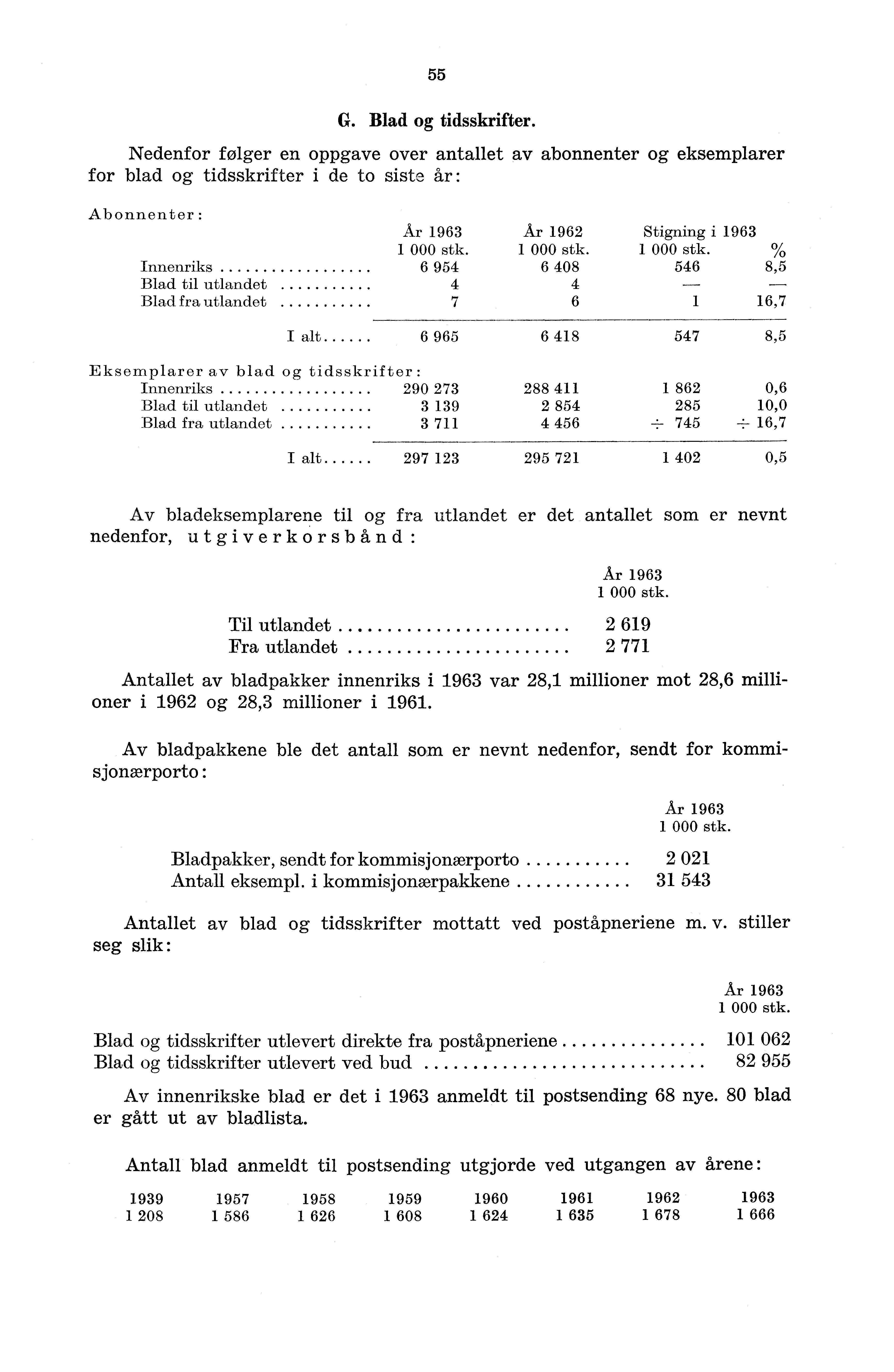 55 G. Blad og tidsskrifter. Nedenfor følger en oppgave over antallet av abonnenter og eksemplarer for blad og tidsskrifter i de to siste år : Abonnenter: Ar 963 Ar 962 Stigning i 963 000 stk.