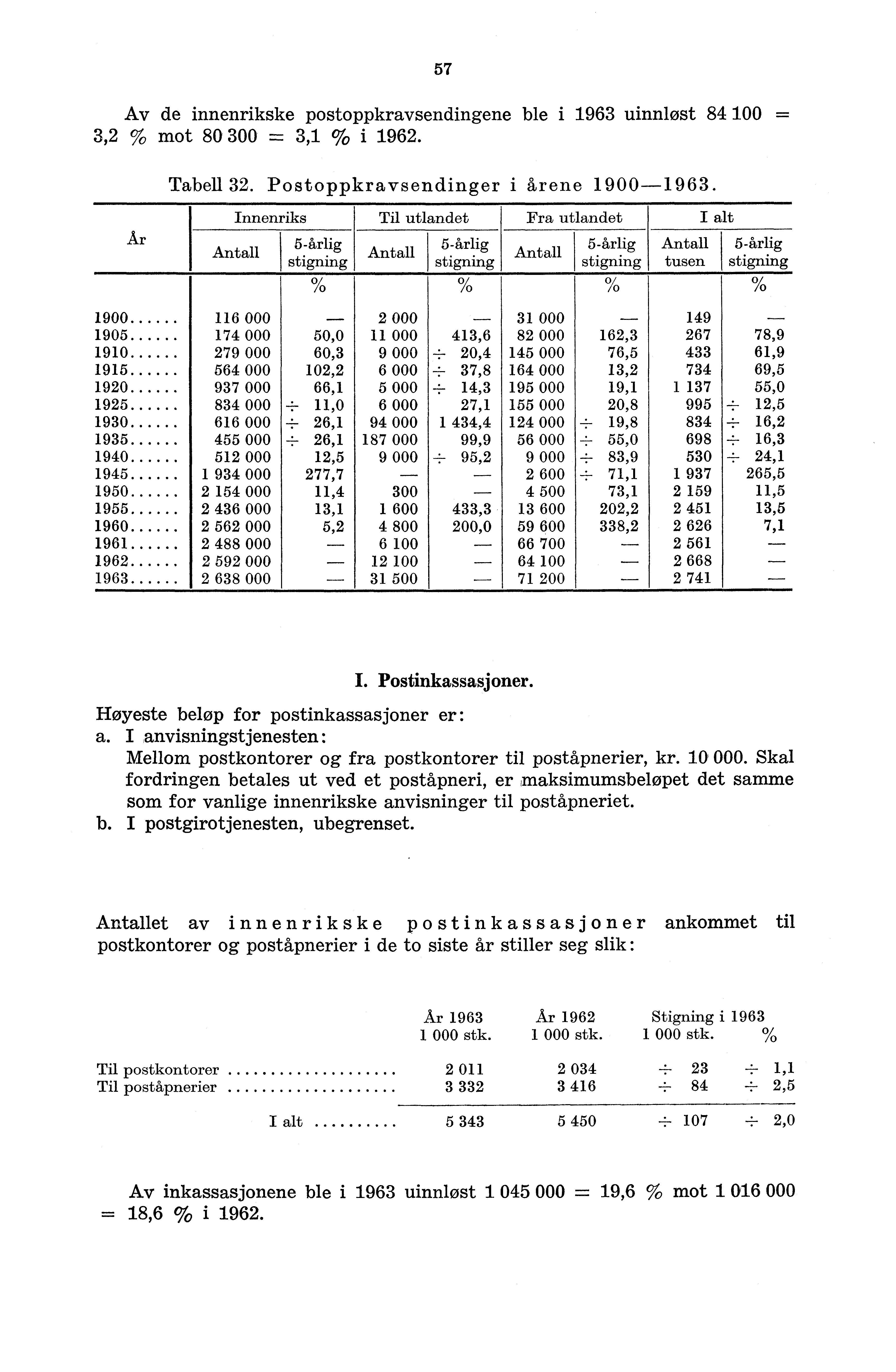 57 Av de innenrikske postoppkravsendingene ble i 963 uinniøst 84 00 = 3,2 % mot 80 300 =-- 3, % i 962. Tabell 32. Postoppkravsendinger i årene 900-963.