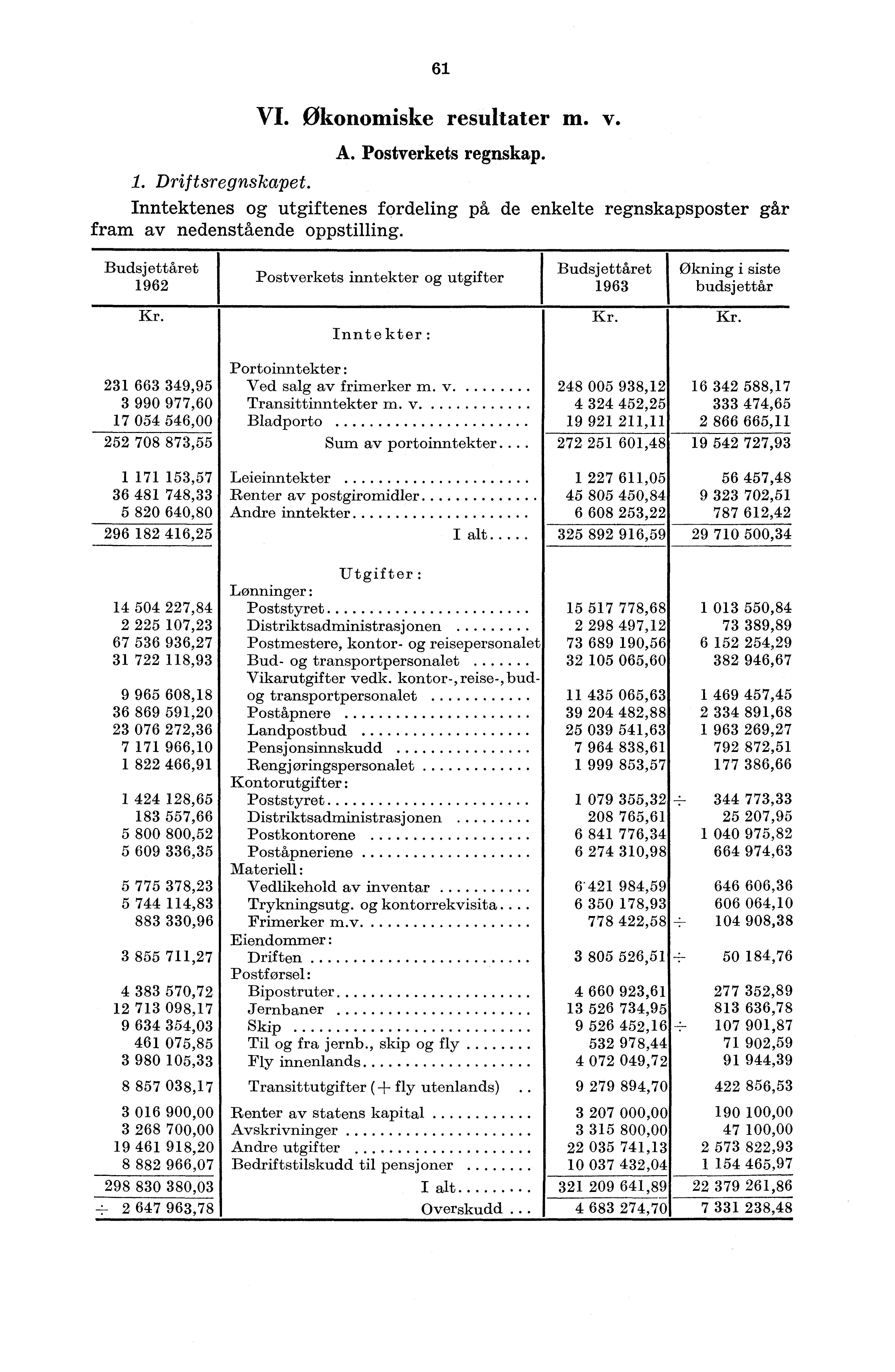 6 VI. Økonomiske resultater m. v. A. Postverkets regnskap.. Driftsregnskapet. Inntektenes og utgiftenes fordeling på de enkelte regnskapsposter går fram av nedenstående oppstilling.