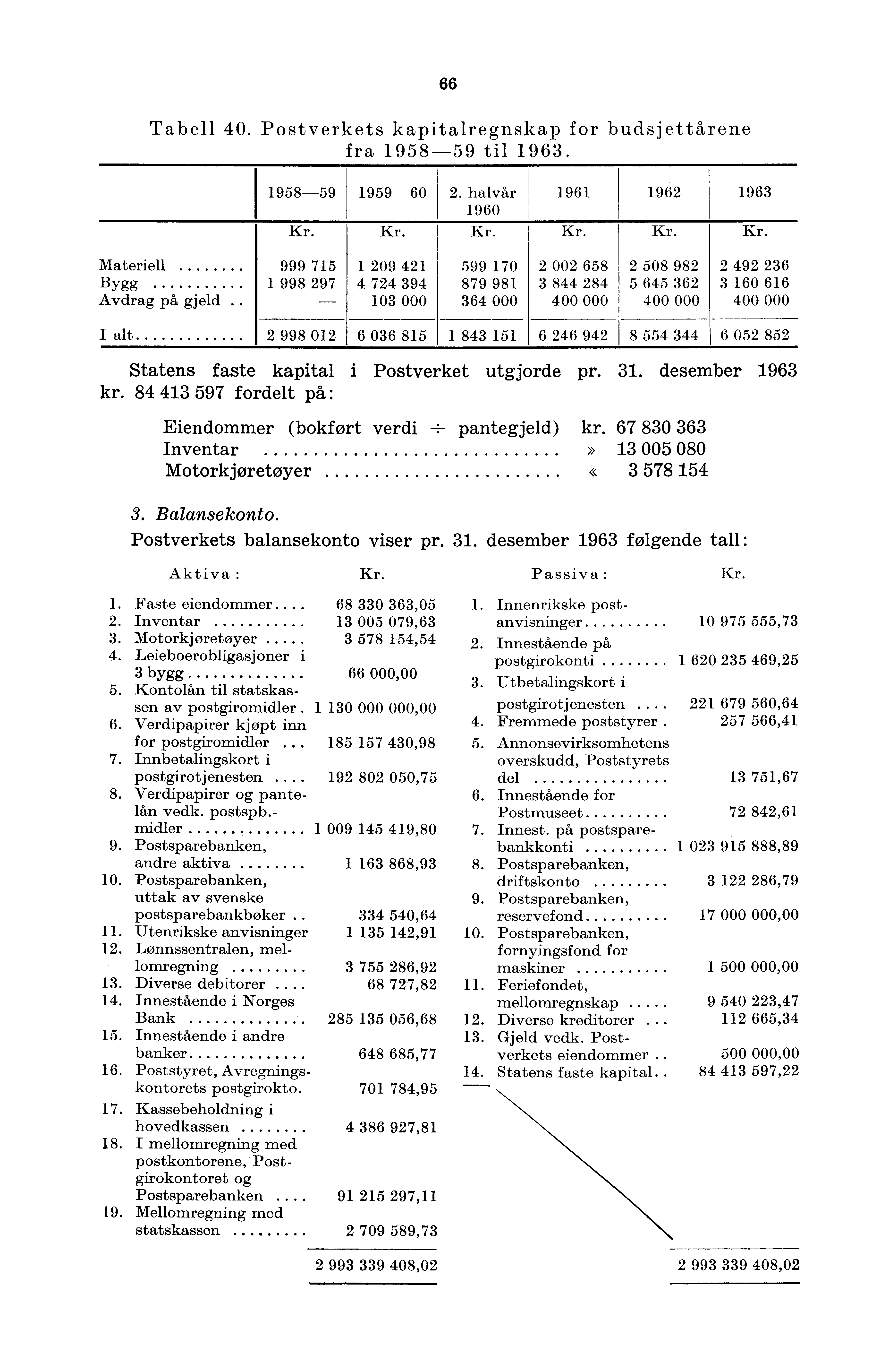 66 Tabell 40. Postverkets kapitalregnskap for budsjettårene fra 958-59 til 963. 958-59 959-60 2. halvår 96 962 963 960 Kr.