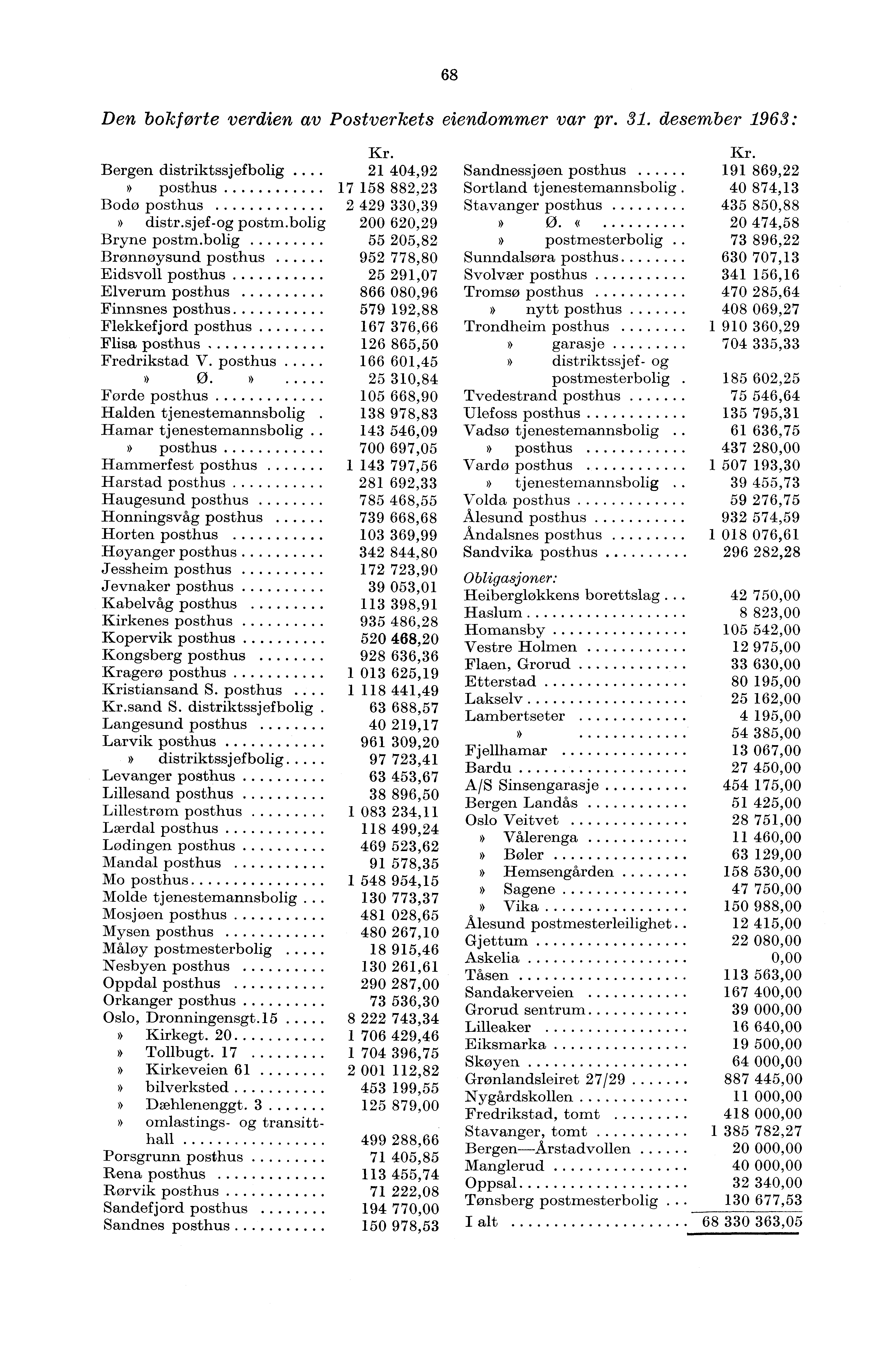 68 Den bokførte verdien av Postverkets eiendommer var pr. 3. desember 963: Kr. Bergen distriktssjefbolig 2 404,92» posthus 7 58 882,23 Bodo posthus 2 429 330,39» distr.sjef-og postm.