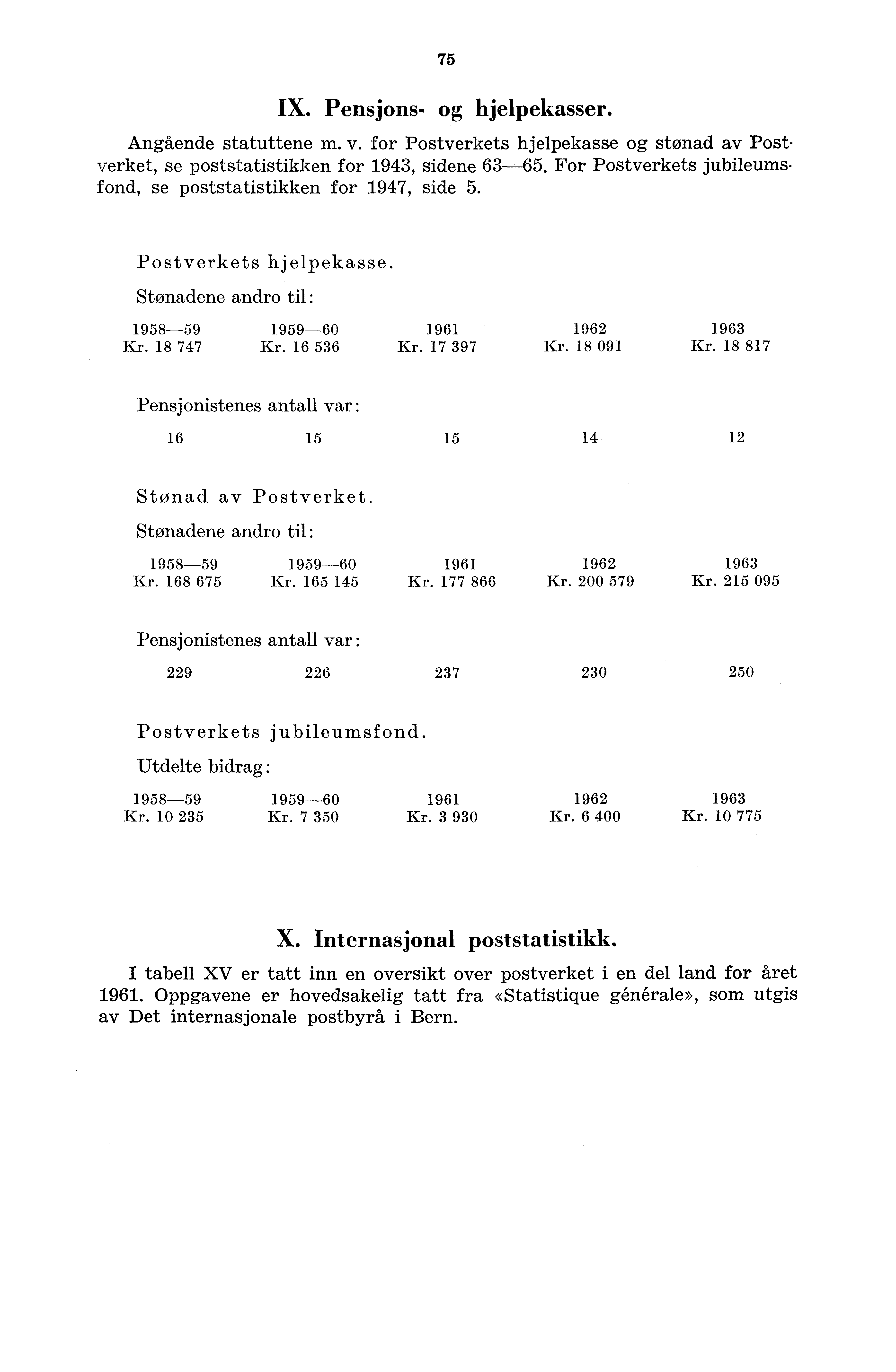 75 IX. Pensjons- og hjelpekasser. Angående statuttene m. v. for Postverkets hjelpekasse og stønad av Postverket, se poststatistikken for 943, sidene 63-65.