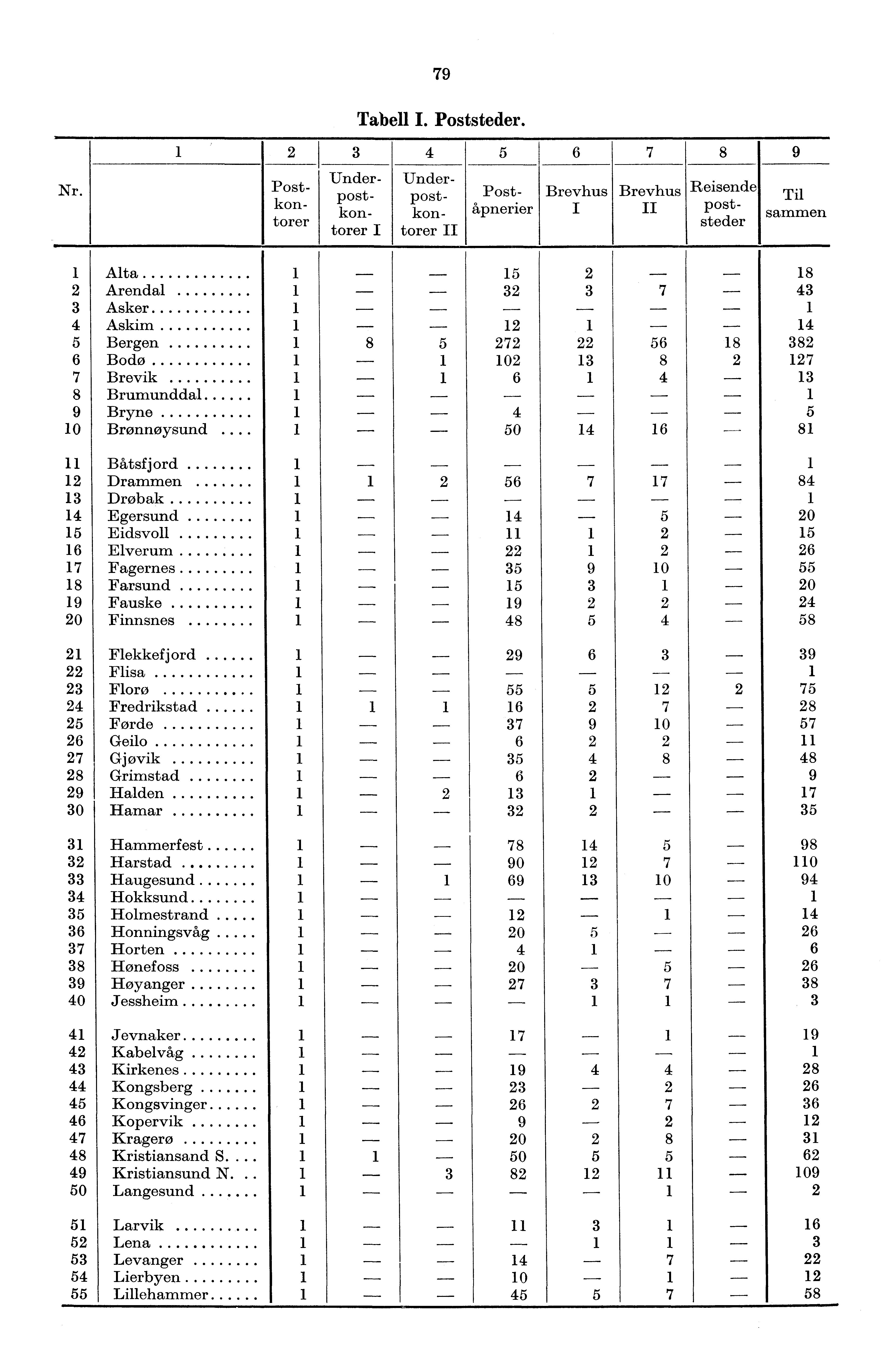 79 Tabell I. Poststeder. Nr.