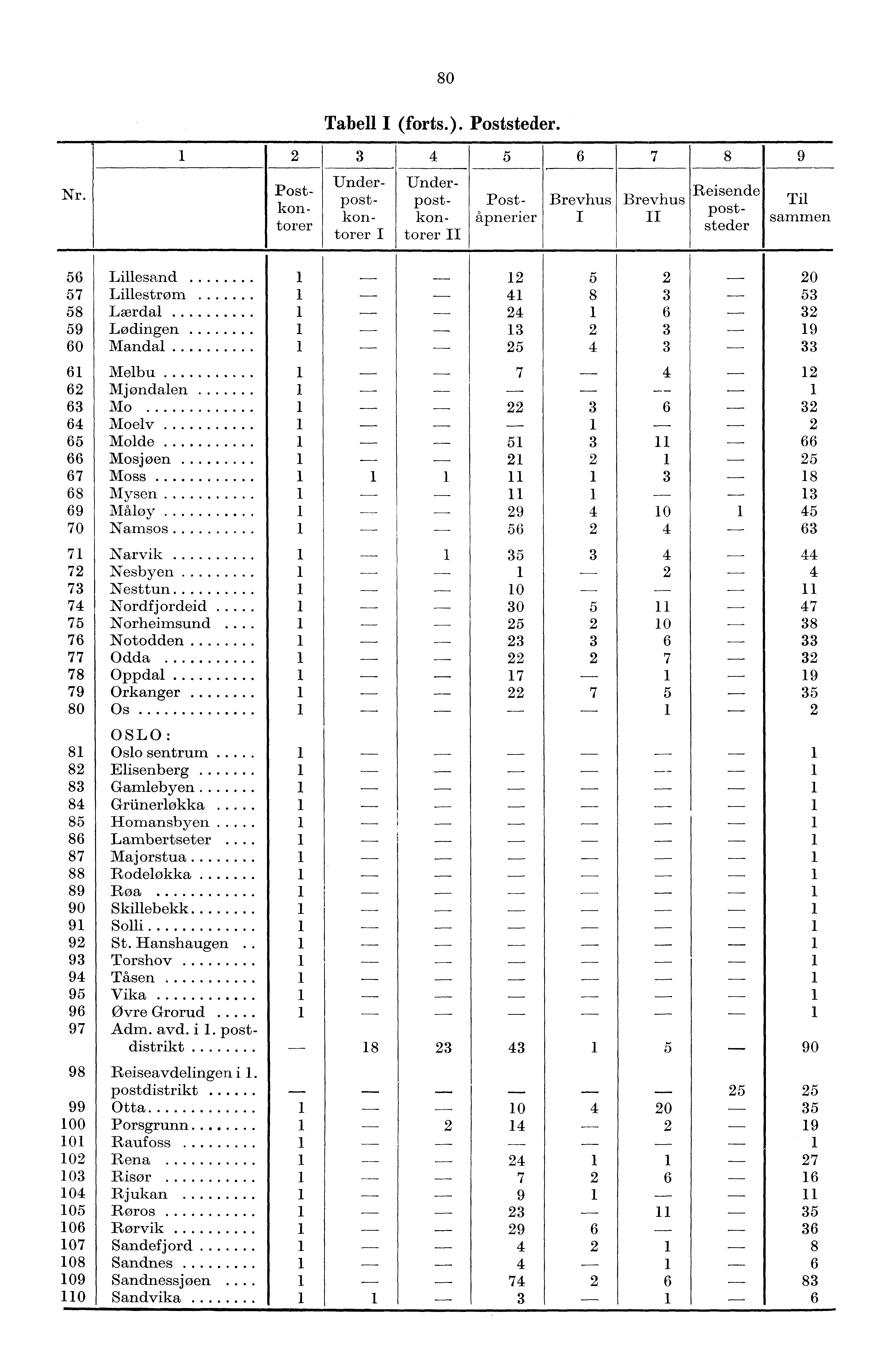 80 Tabell I (forts.). Poststeder. Nr.