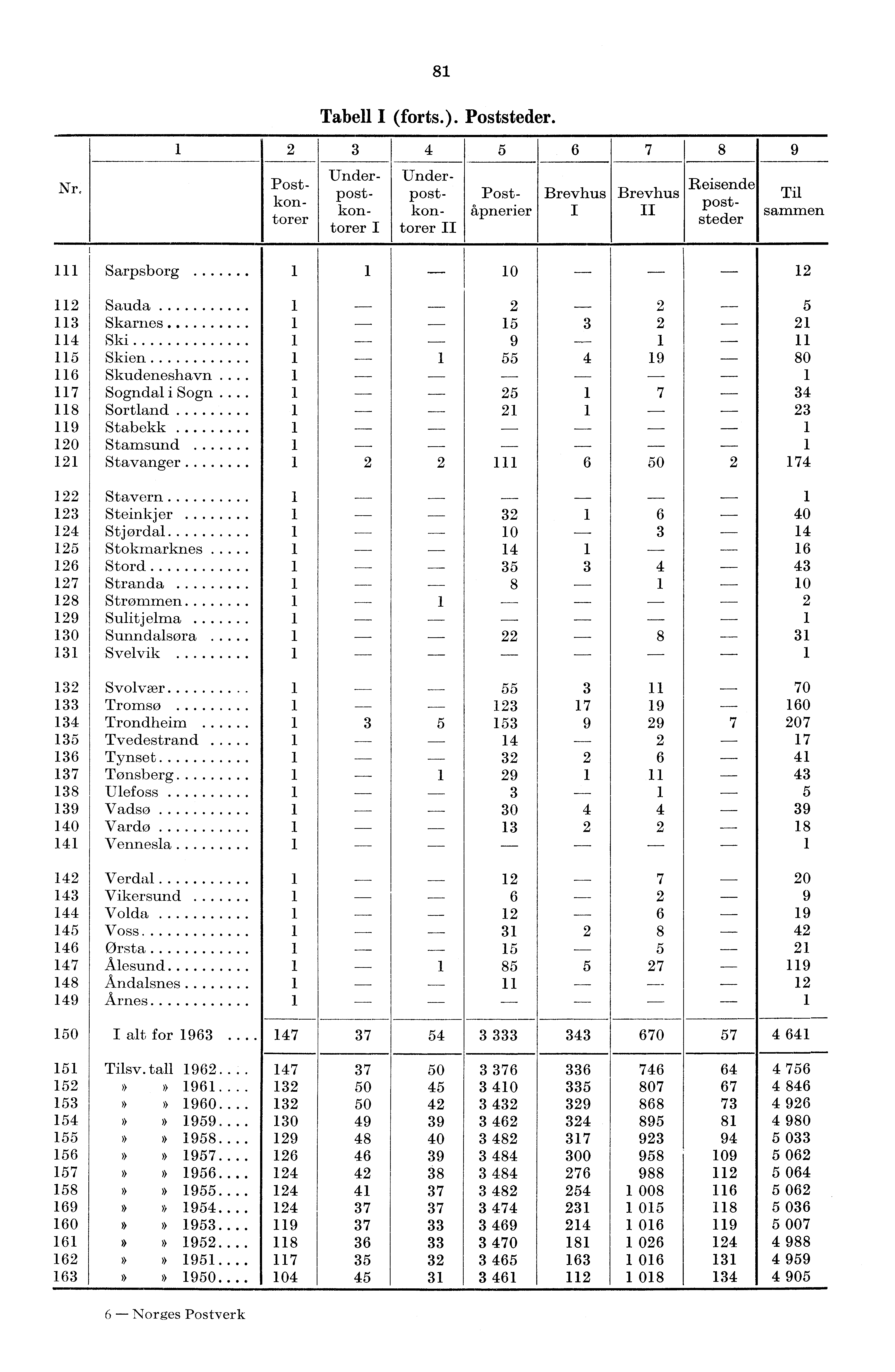 8 Tabell I (forts.). Poststeder.