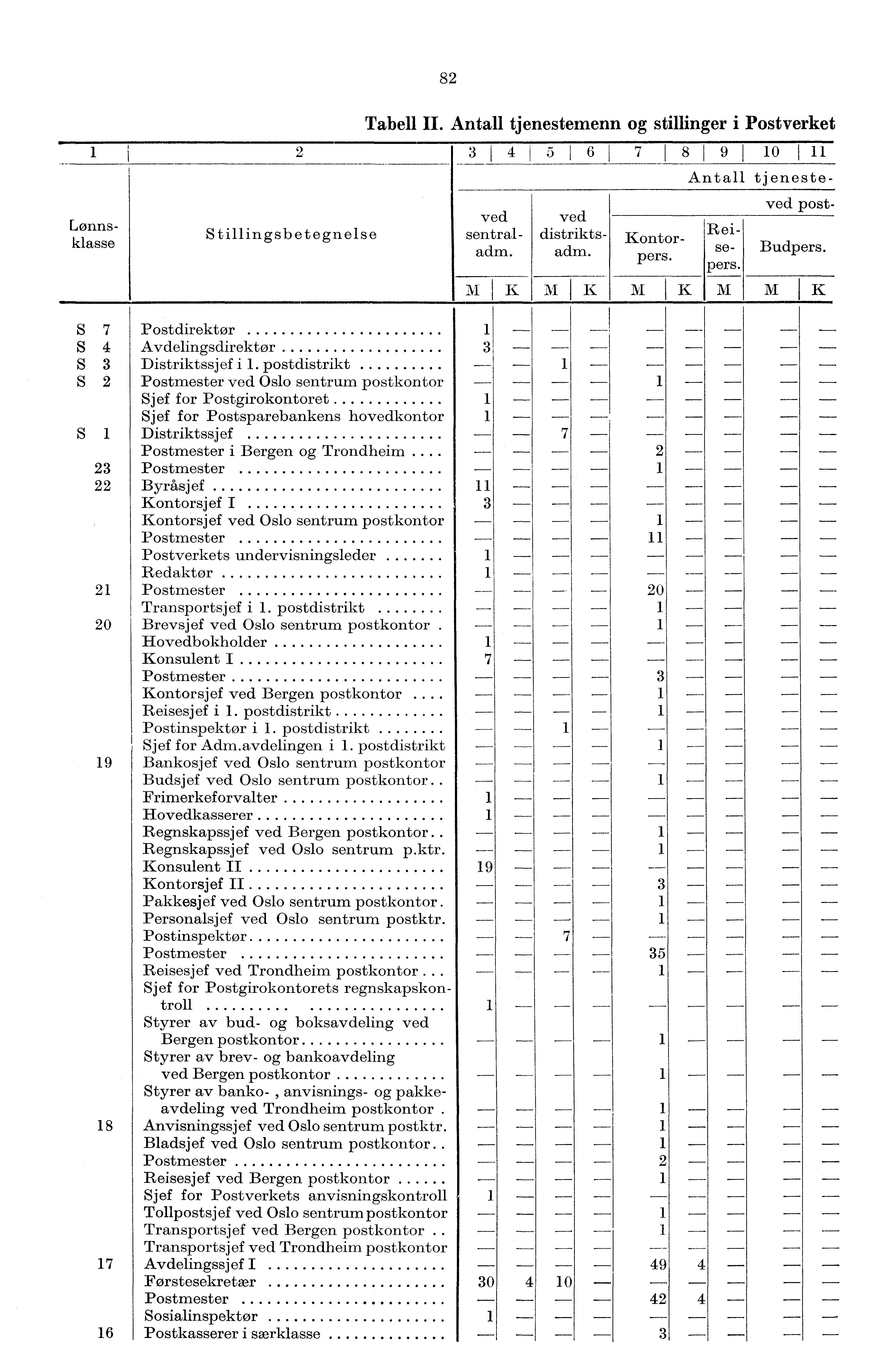 82 Antall tjenesteved post- Stillingsbetegnelse Budpers. Lønnsklasse Tabell II.