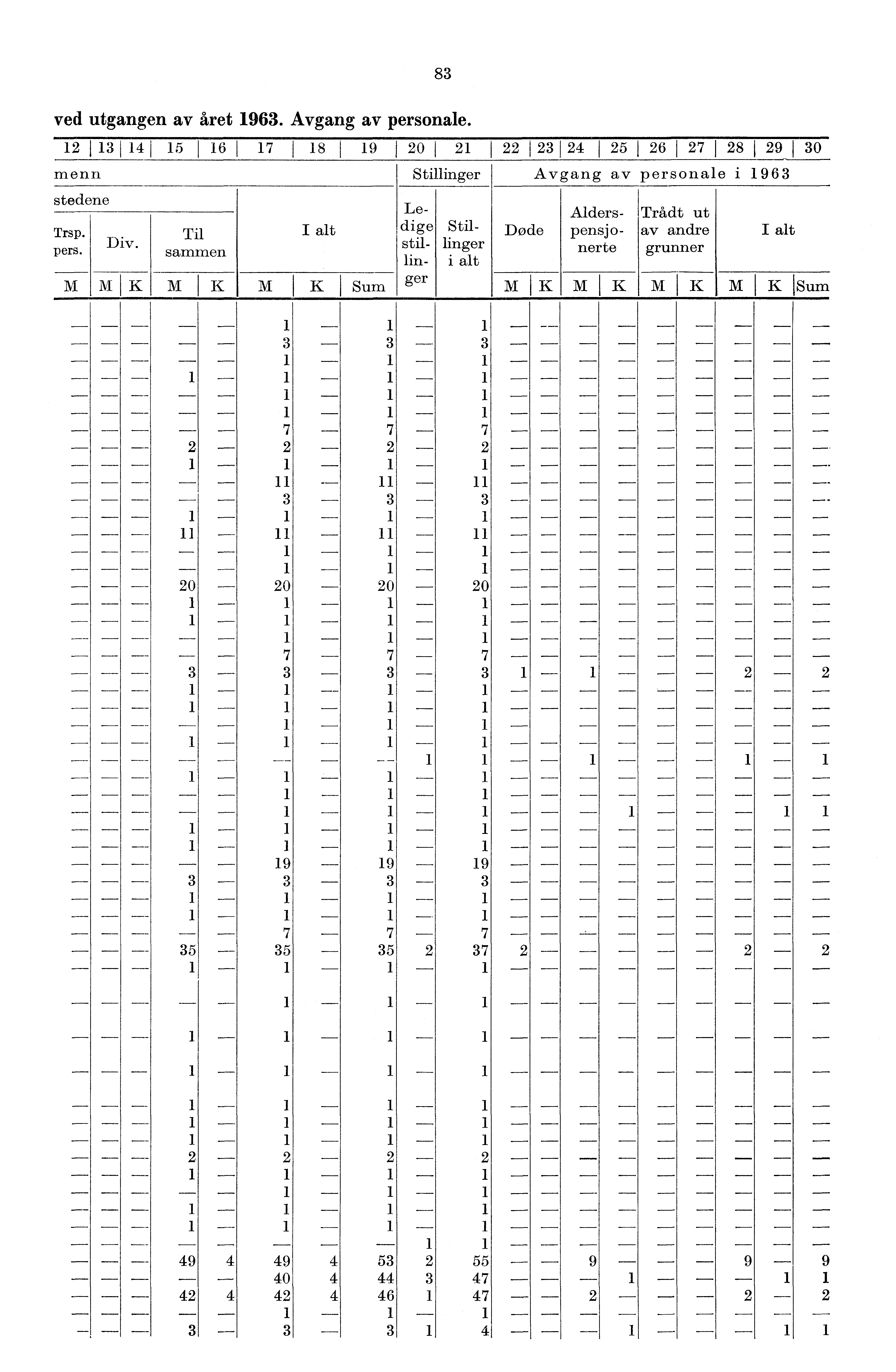 83 ved utgangen av året 963. Avgang av personale. 2 34 5 6 7 8 9 20 2 22 23 24 25 26 27 28 29 30 menn Stillinger Avgang av personale i 963 stedene Trsp. pers.. Div.