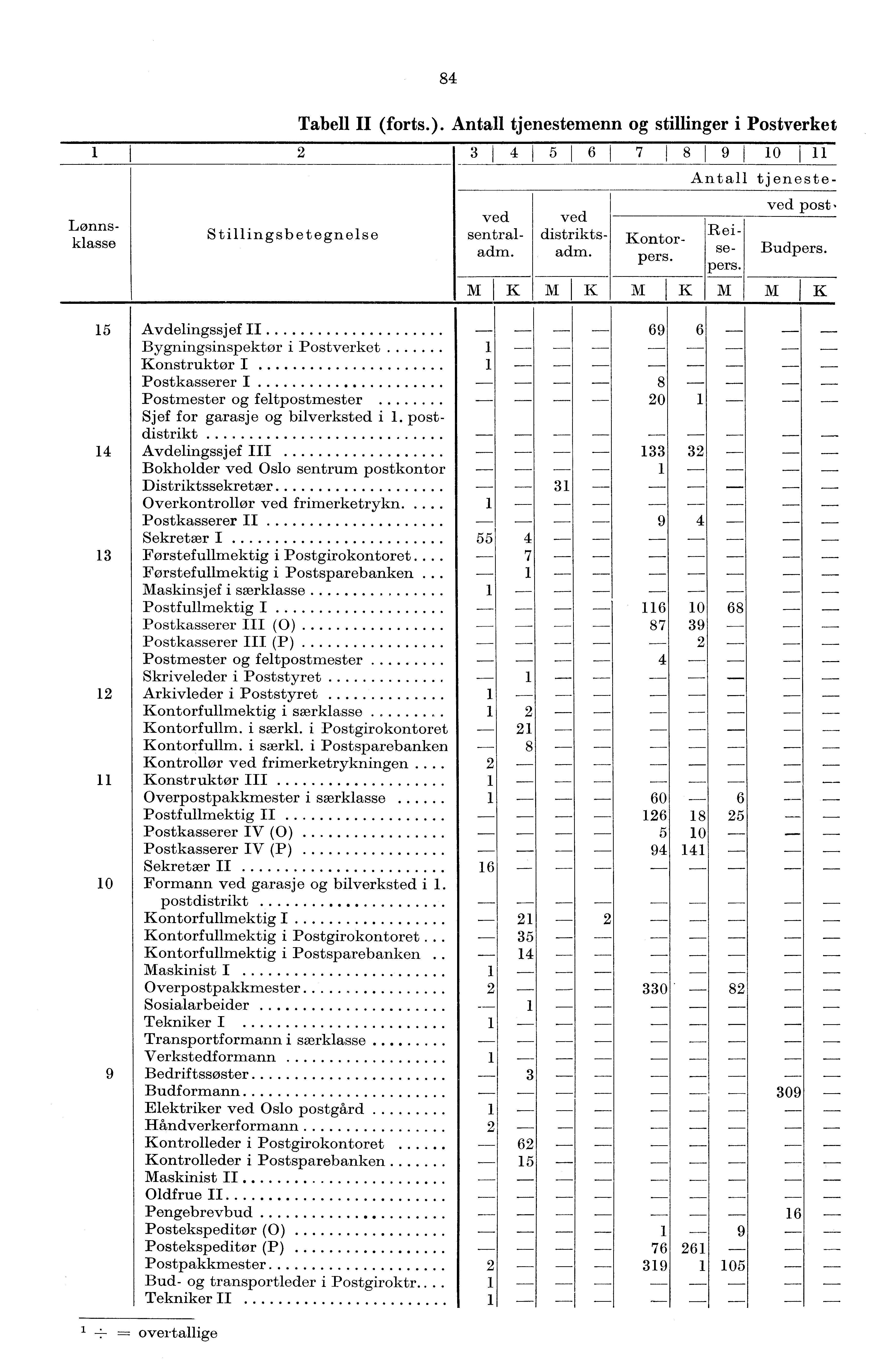 84 Tabell II (forts.). Antall tjenestemenn og stillinger i Postverket 2 3 4 5 6 7 8 9 0 Lønnsklasse Stillingsbetegnelse Antall tjenesteved sentraladm. K MK MK ved distriktsadm. Kontorpers. Reisepers.