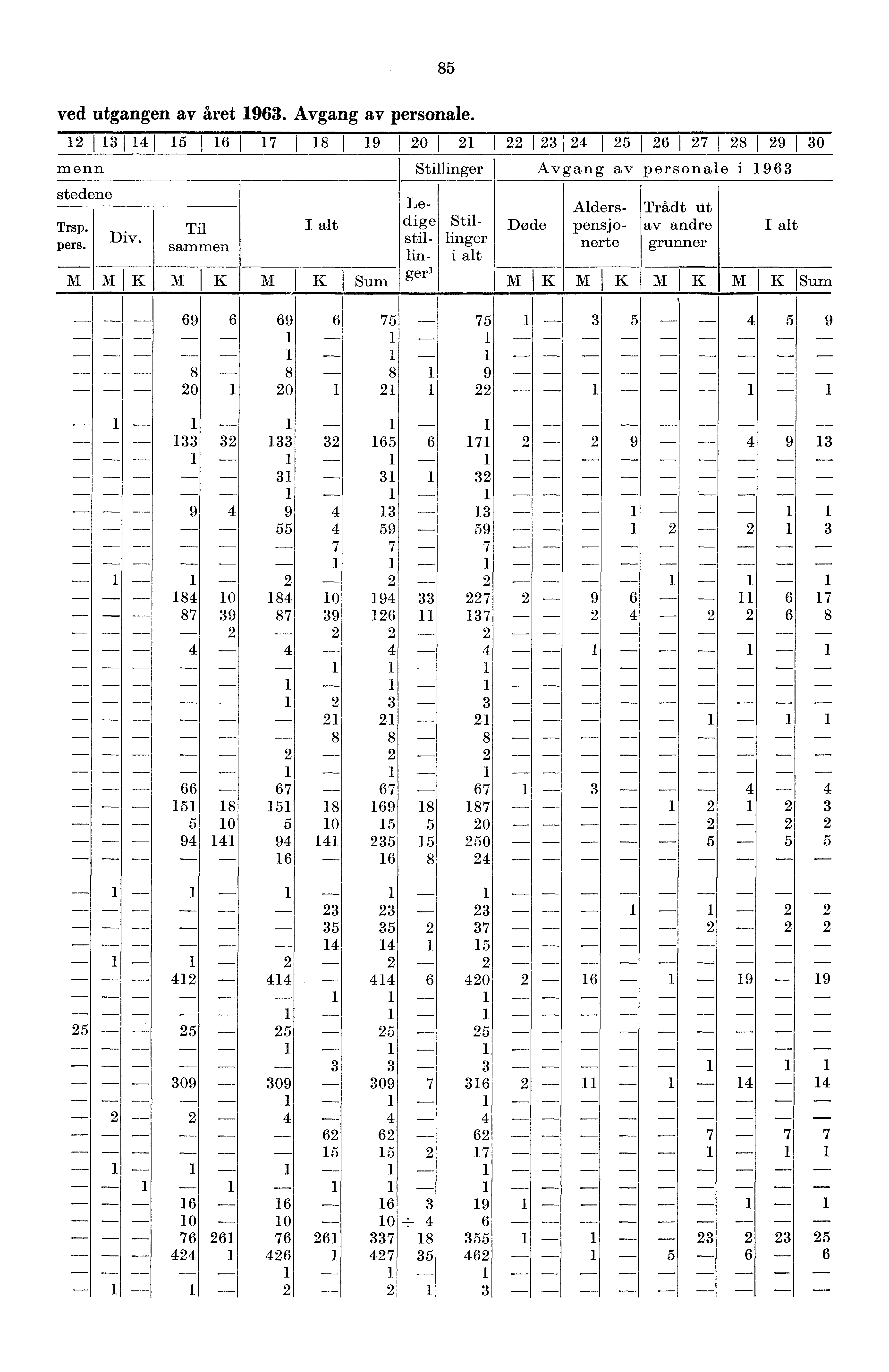 85 ved utgangen av året 963. Avgang av personale. 2 3 4 I 5 6 7 I 8 9 20 I 2 22 23 24 25 26 27 28 29 30 menn Stillinger Avgang av personale i 963 stedene Trsp. pers.. Div. Til sammen I alt M M K.