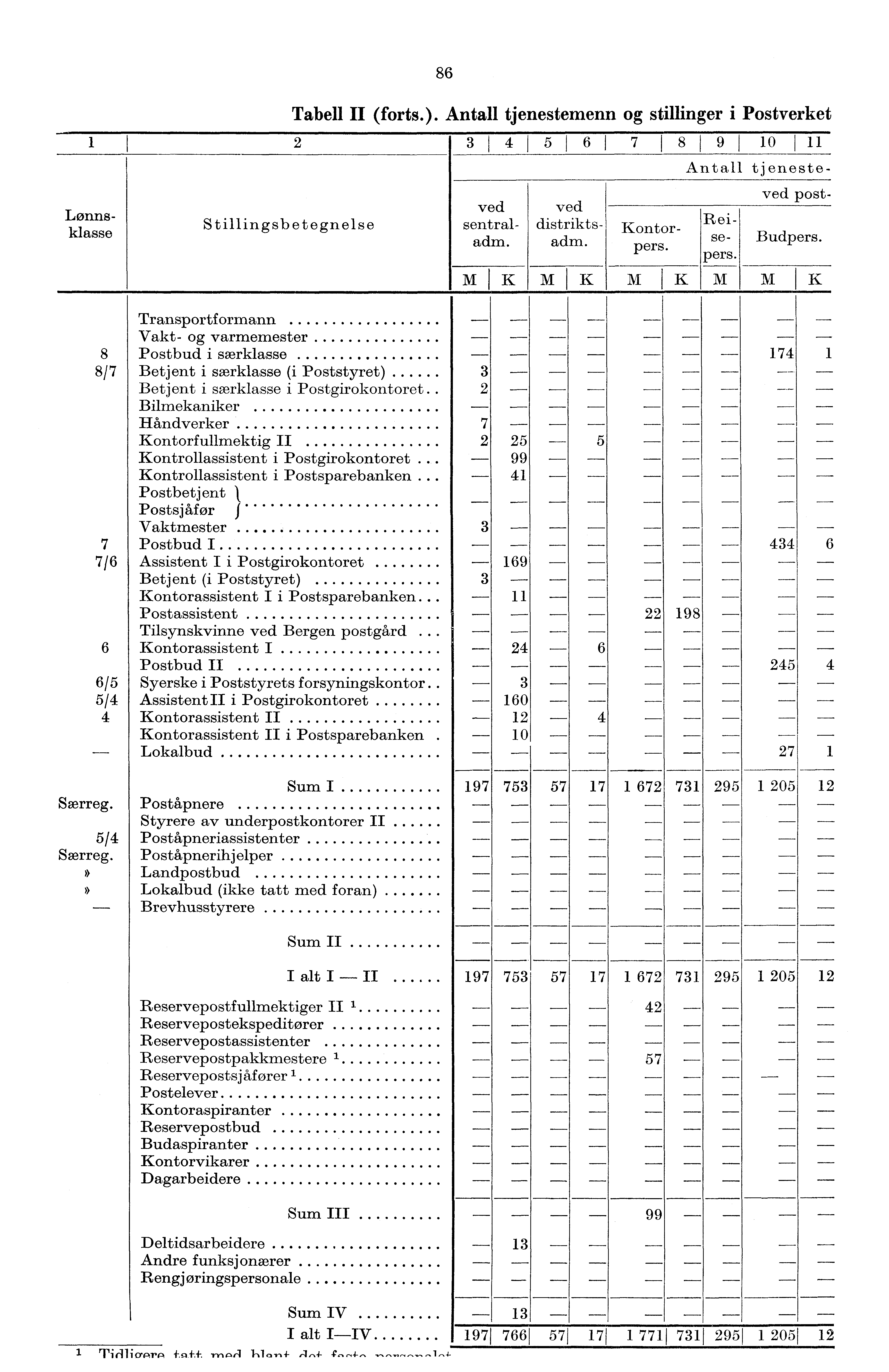 86 Tabell II (forts.). Antall tjenestemenn og stillinger i Postverket 2 3 4 5 6 7 8 9 0I ll Kontorpers. Lønnsklasse Stillingsbetegnelse ved sentraladm. ved distriktsadm.