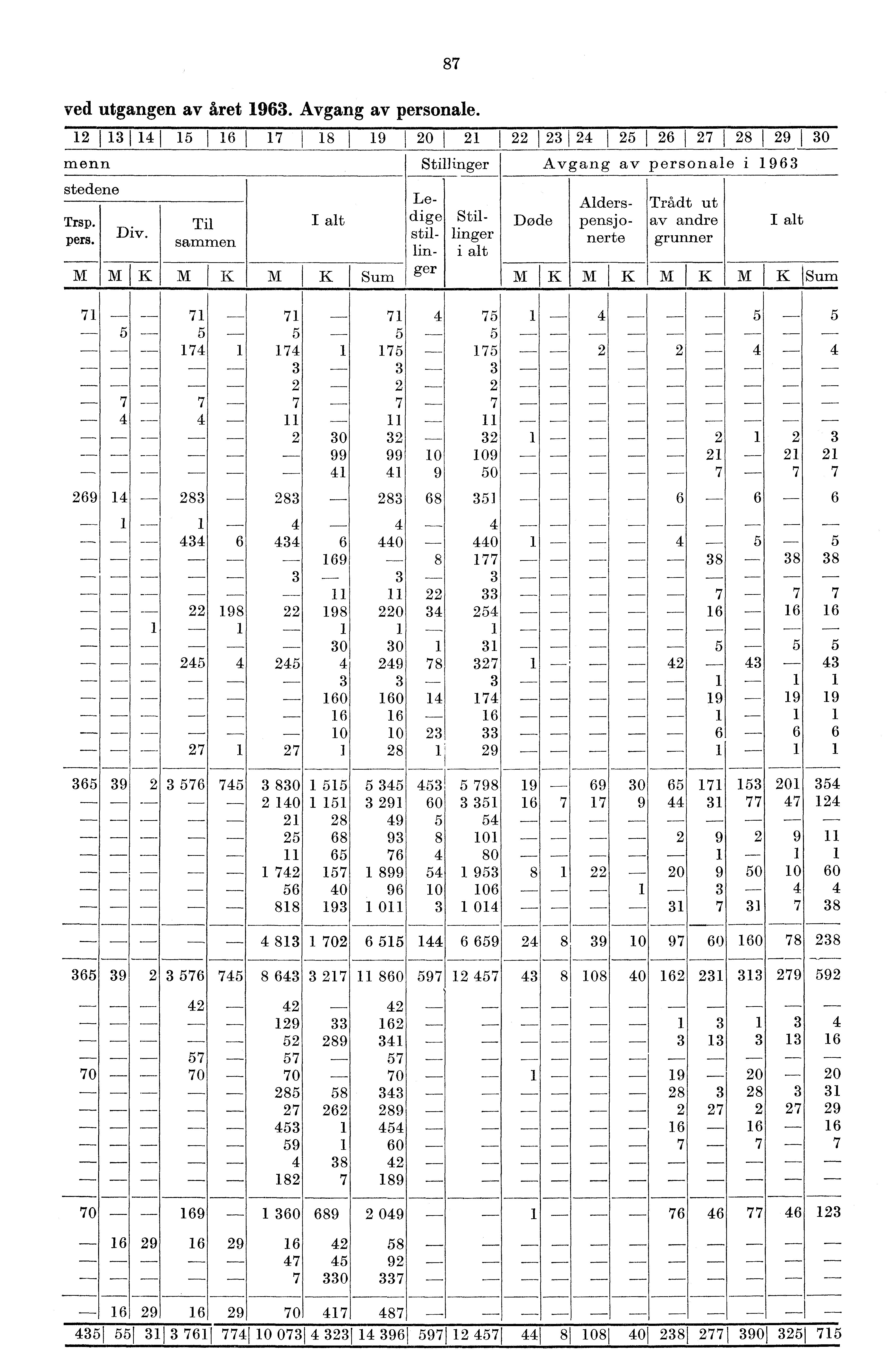 ved utgangen av året 963. Avgang av personale. 87 2 34 5 I 6 I 7 8 9 20f 2 22 2324 25 I 26 I 27 I 28 I 29 30 menn Stillinger Avgang av personale i 963 stedene Trsp. pers. Div.