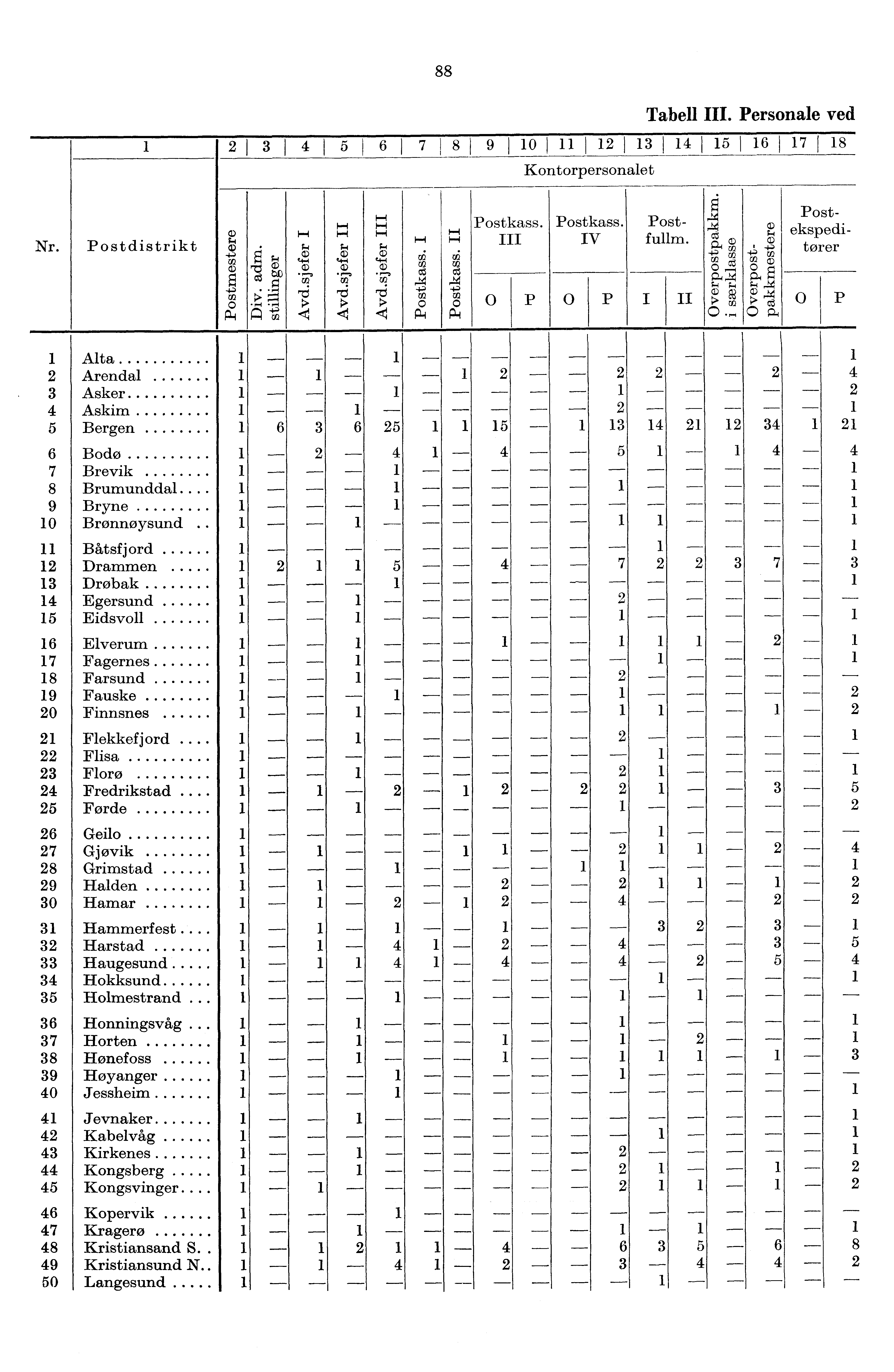 88 Tabell III. Personale ved 3 4 5 6 7 8 9 0 2 3 4 5 6 7 8 Kontorpersonalet Nr. Postkass. IV Postfullm.