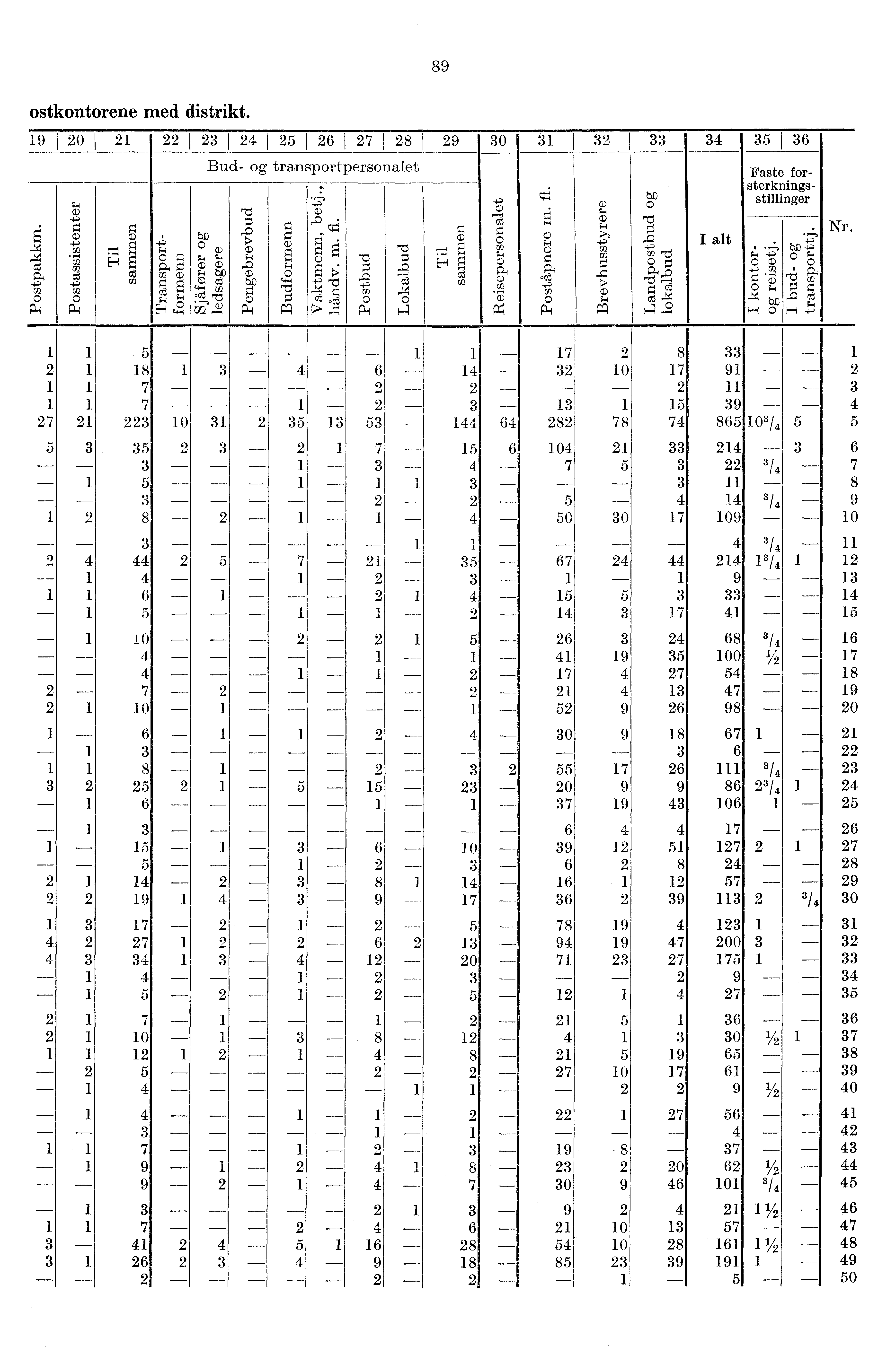 , ostkontorene med distrikt. 9 20 2 22 23 24 I 25 26 I 27 28 29 30 3 32 33 34 35 I 36,-- m. c:3 a, -4-). P, t -4- (,) If, - ca --). P,,--.,.- E-- g cl) ct.4 pȧ