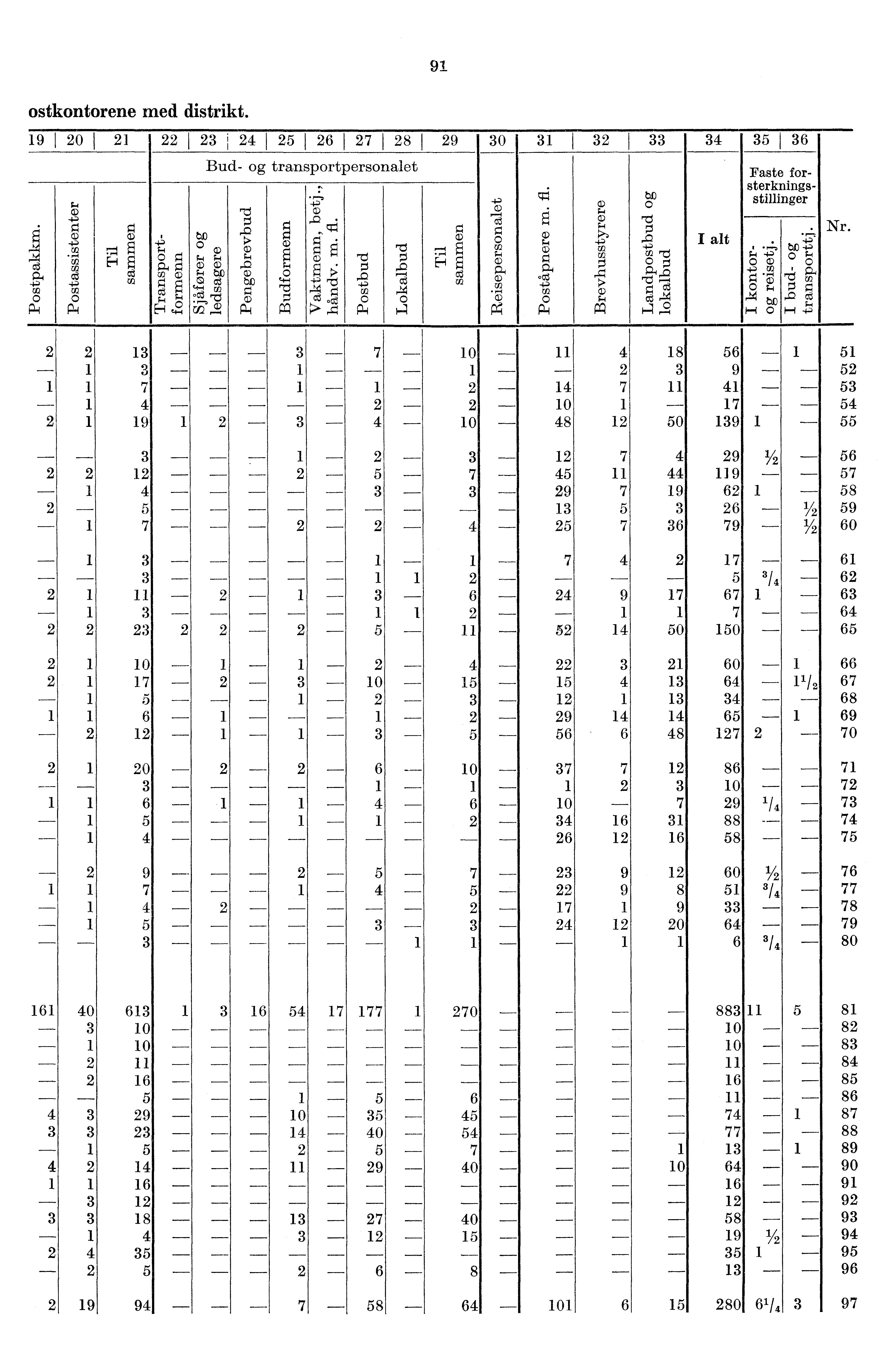 9 ostkontorene med distrikt. 920 2 22 23 24 25 I 26 27 28 I 29 30 3 32 33 34 35 36 Bud- og transportpersonalet Faste for- : O sterkningss..,d -cl 47-4e, a.) () o stillinger 44 0 0,-cD,.