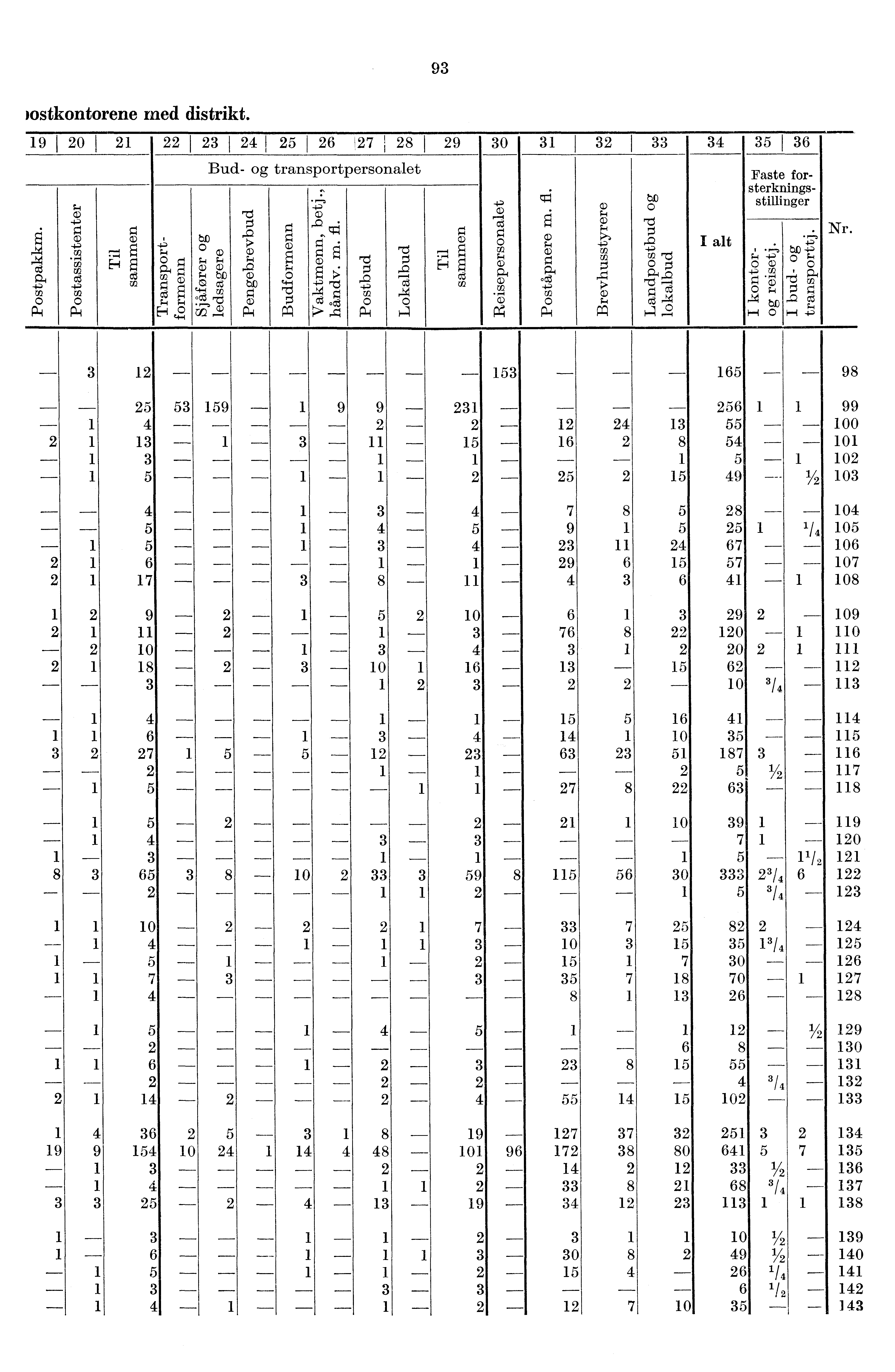 93 )ostkontorene med distrikt. 9 I 20 I 2 22 23 j 24 I 25 26 27 28 29 30 3 32 I 33 34 35 36 Cl) 5) 7-4 o g P., g Etil Bud- og transportpersonalet ci) to C) z to '.