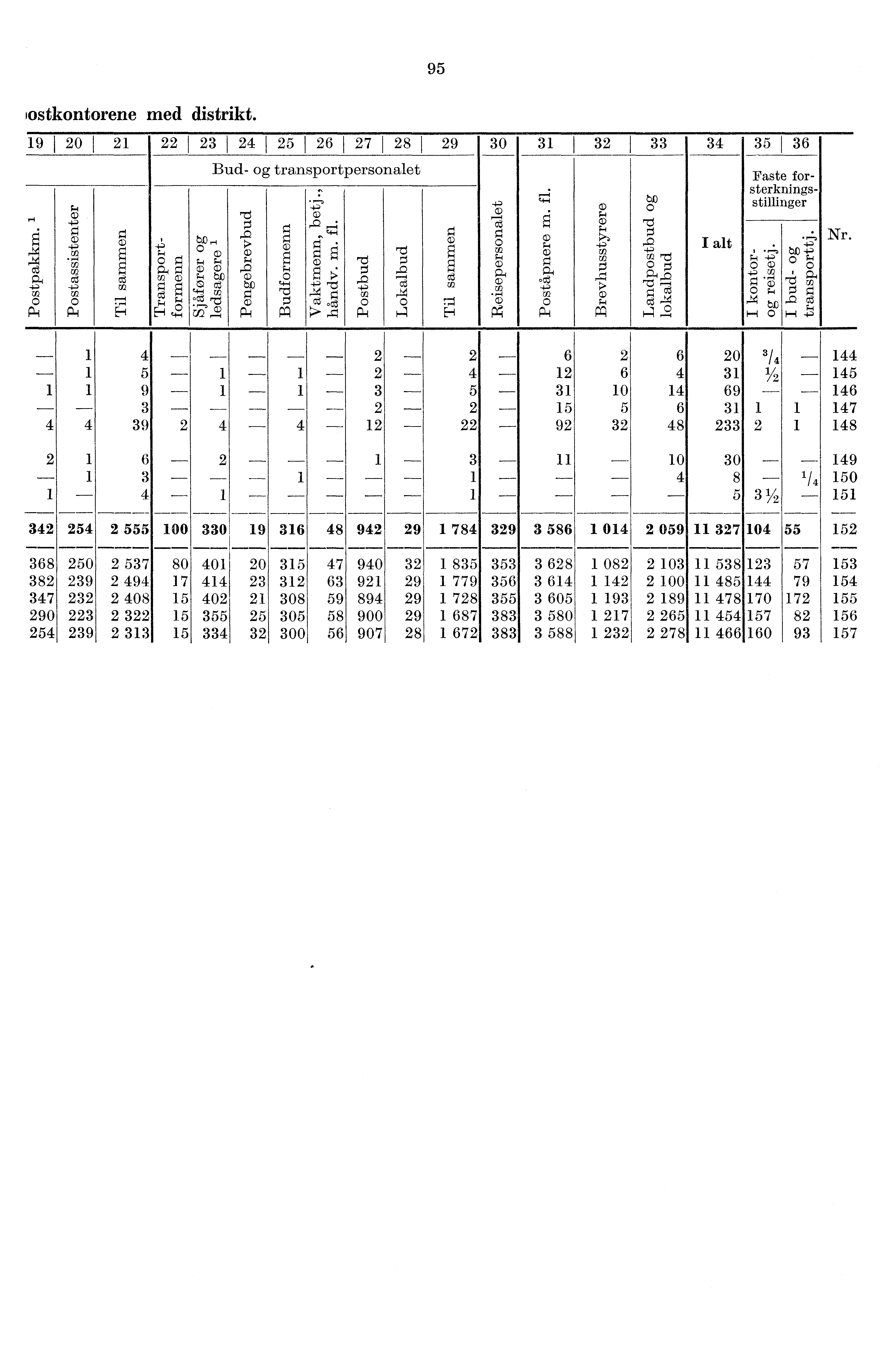 95 lostkontorene med distrikt.