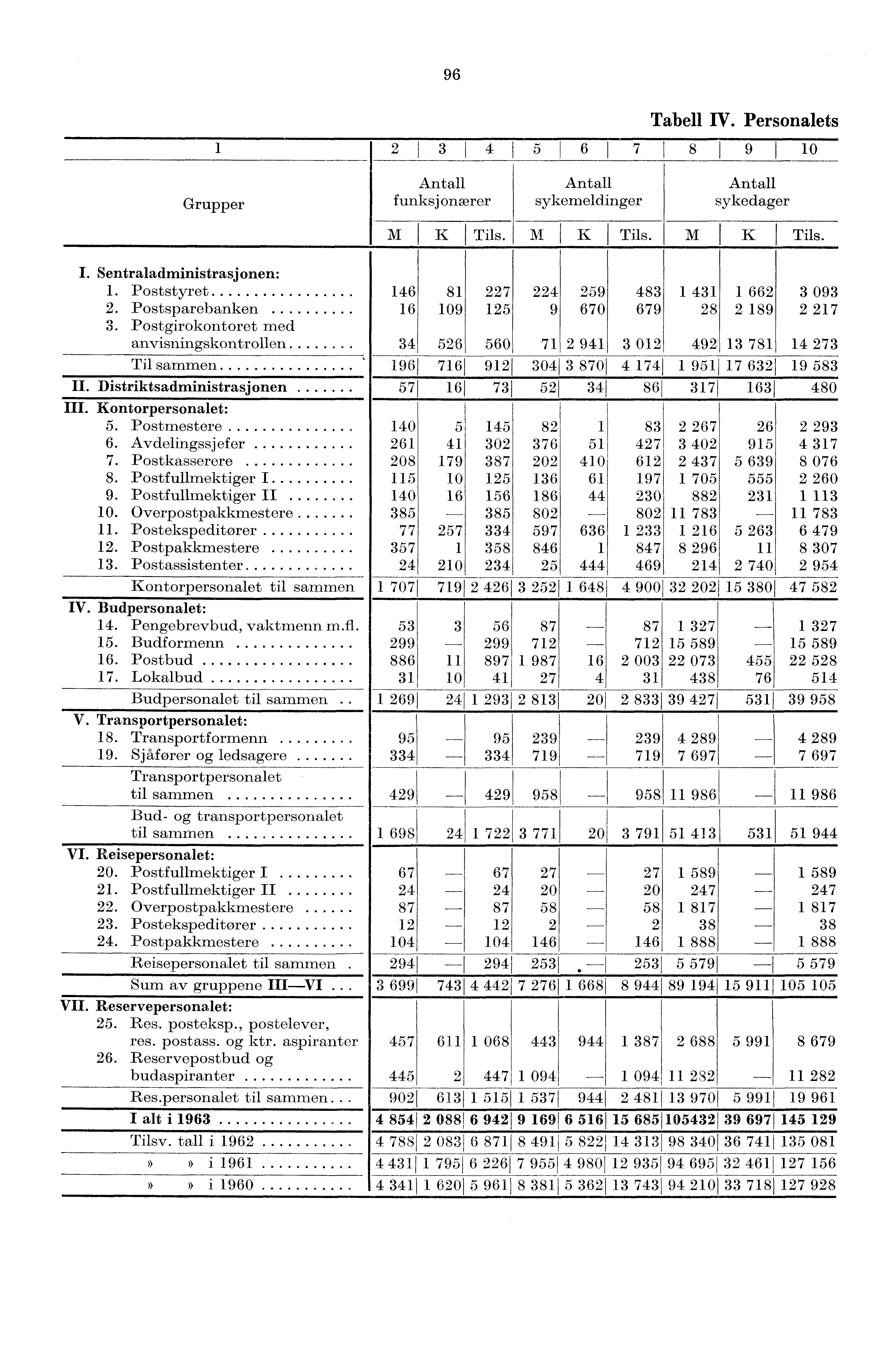 I 96 Tabell IV. Personalets 8 9 0 Grupper Antall funksjonærer Antall sykemeldinger Antall sykedager AI K Tils. M K Tils. M K Tils.. I. Sentraladministrasjonen:.