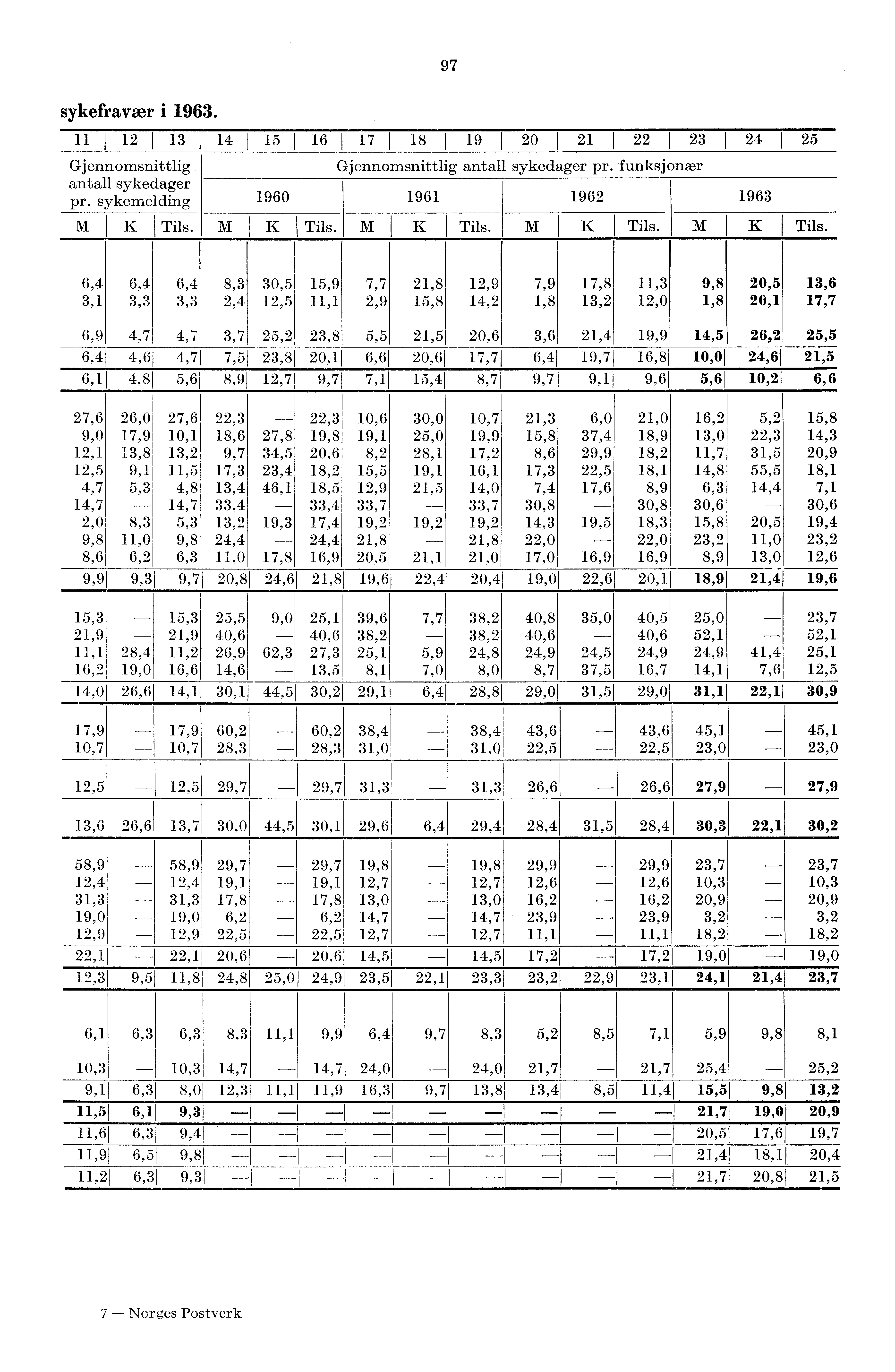 sykefravær i 963. Gjennomsnittlig antall sykedager pr. sykemelding M K I Tils. 960 97 I 2 3 I 4 5 I 6 7 8 9 I 20 I 2 I 22 I 23 I 24 25 Gjennomsnittlig antall sykedager pr.