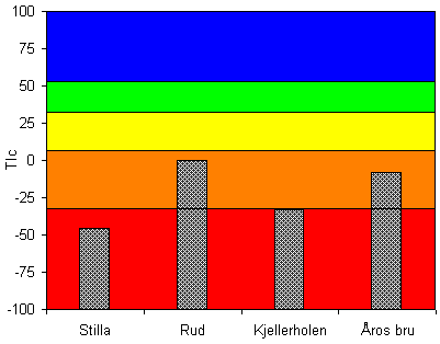 Figur 2. Effekten av forsuring gitt som AIP-indeks, basert på begroingssamfunnet, for 6 stasjoner på Romerike i 21.