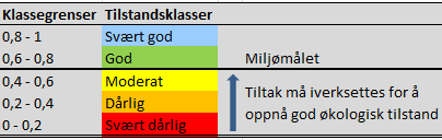 EQR (Ecological Quality Ratio). Normalisert EQR ligger på en skala fra 0-1, og her er klassegrensene like uansett elvetype eller kvalitetselement (Tabell 2).