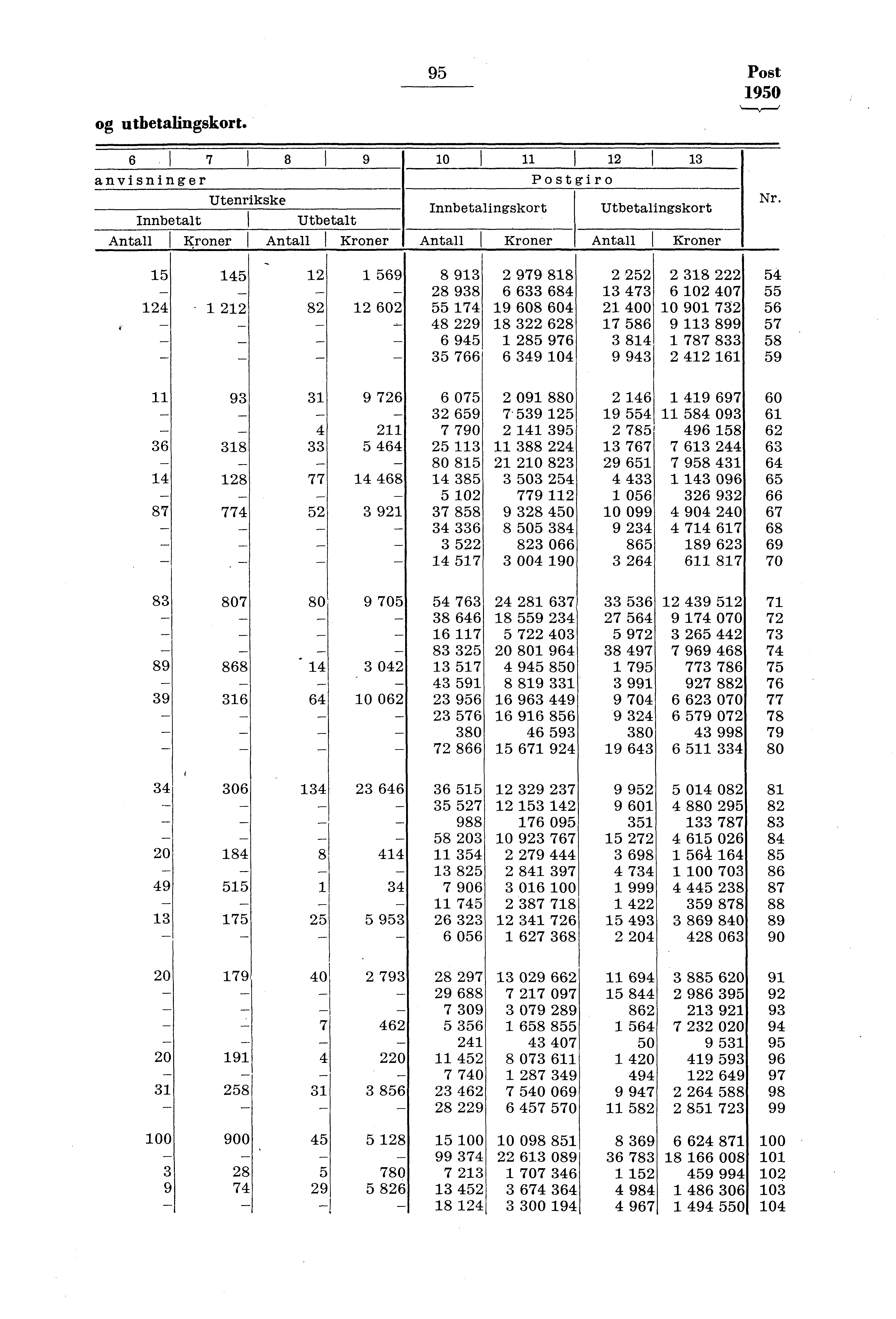 og utbetalingskort. 95 Post 950 6 7 8 9 anvisninger Utenrikske Innbetalt Utbetalt Antall Kroner I Antall Kroner lo I I 3 Postgiro Innbetalingskort Utbetalingskort Antall I Kroner Antall f Kroner Nr.