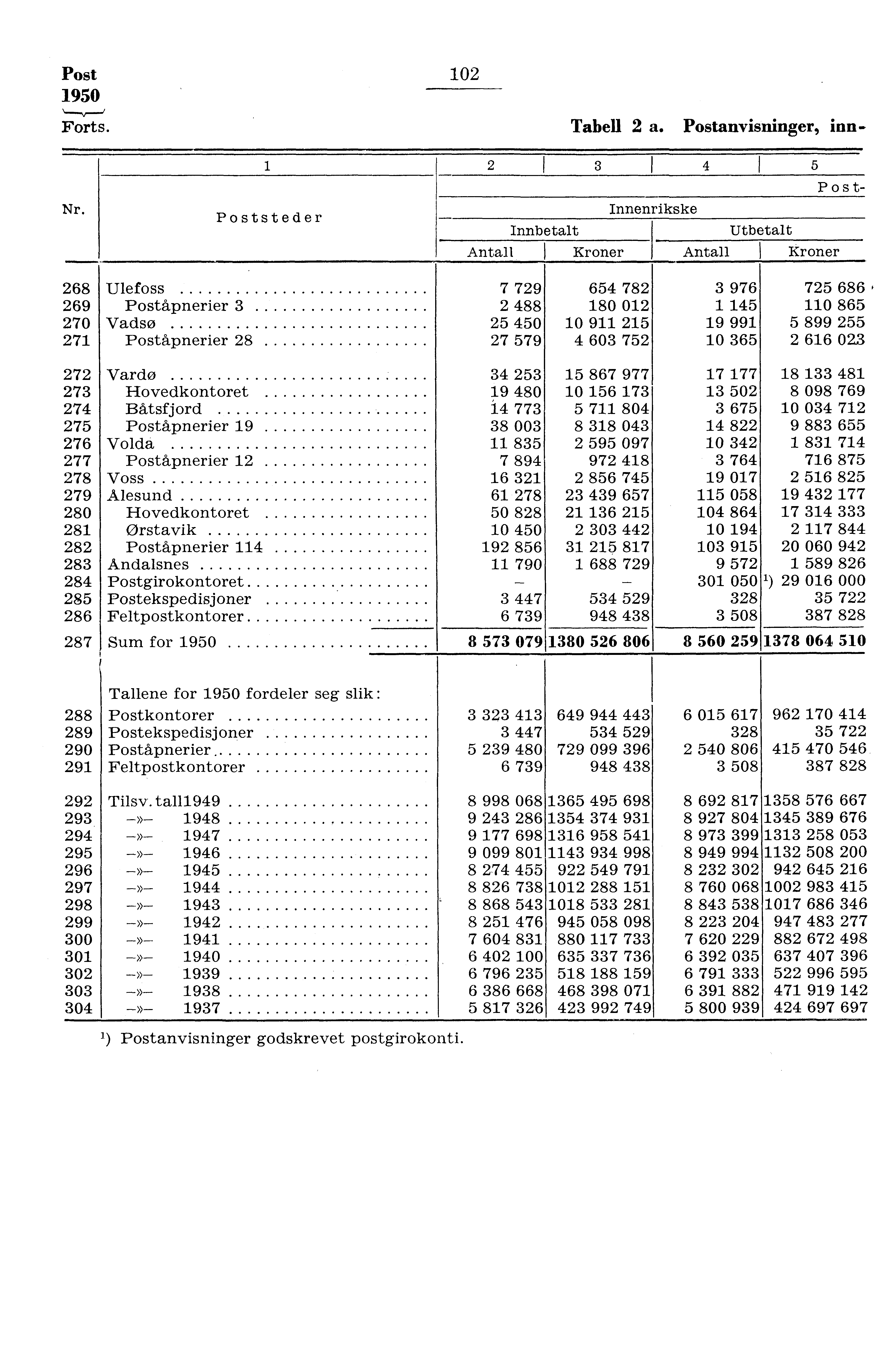Post 0 950 Forts. Tabell a. Postanvisninger, inn- Nr.
