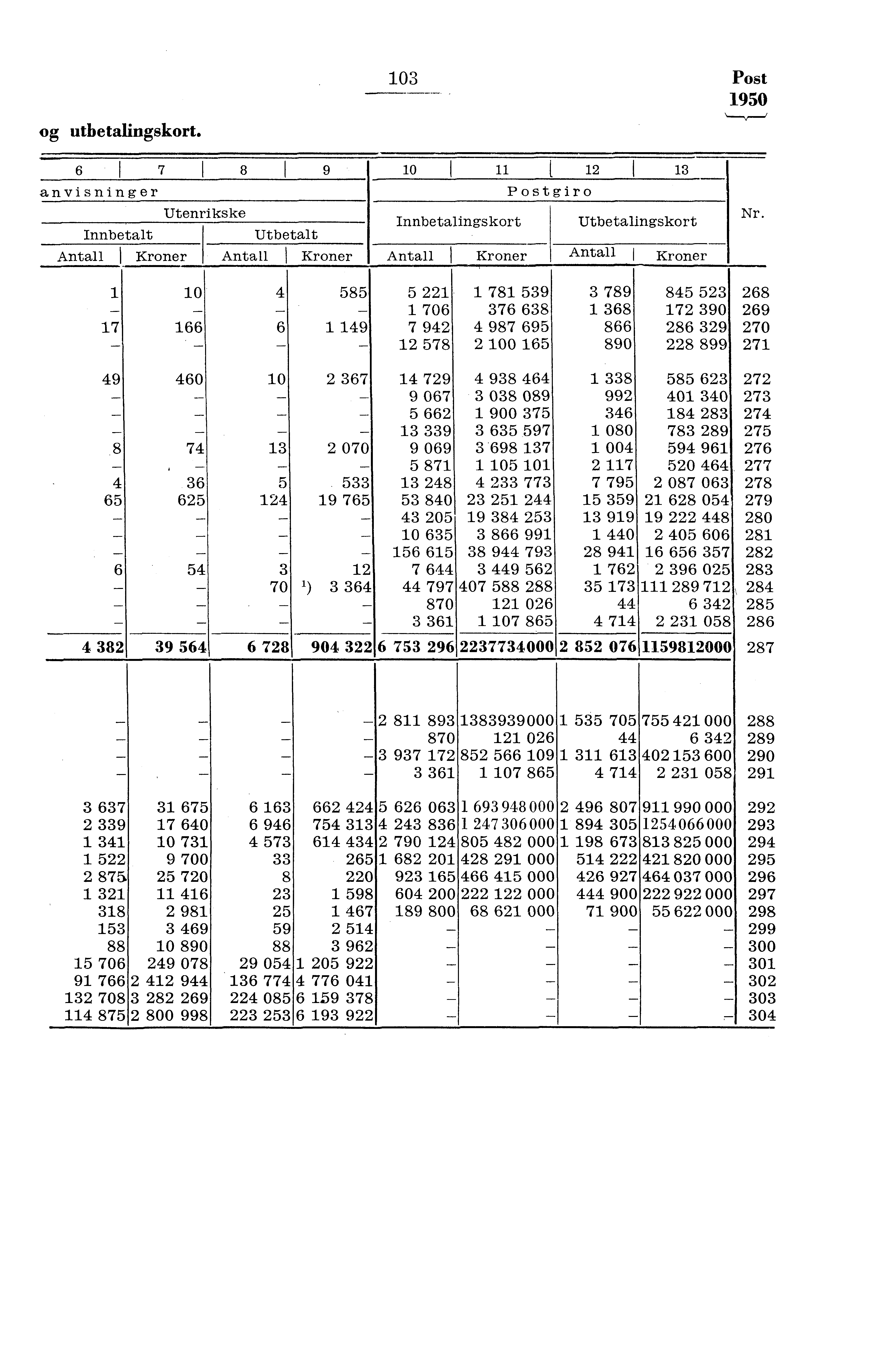 03 Post 950 og utbetalingskort. 6 7 8I 9 anvisninger Innbetalt Antall l Kroner Utenrikske Utbetalt Antall Kroner 0 I I Postgiro 3 I Innbetalingskort Utbetalingskort Antall Kroner Antall Kroner Nr.