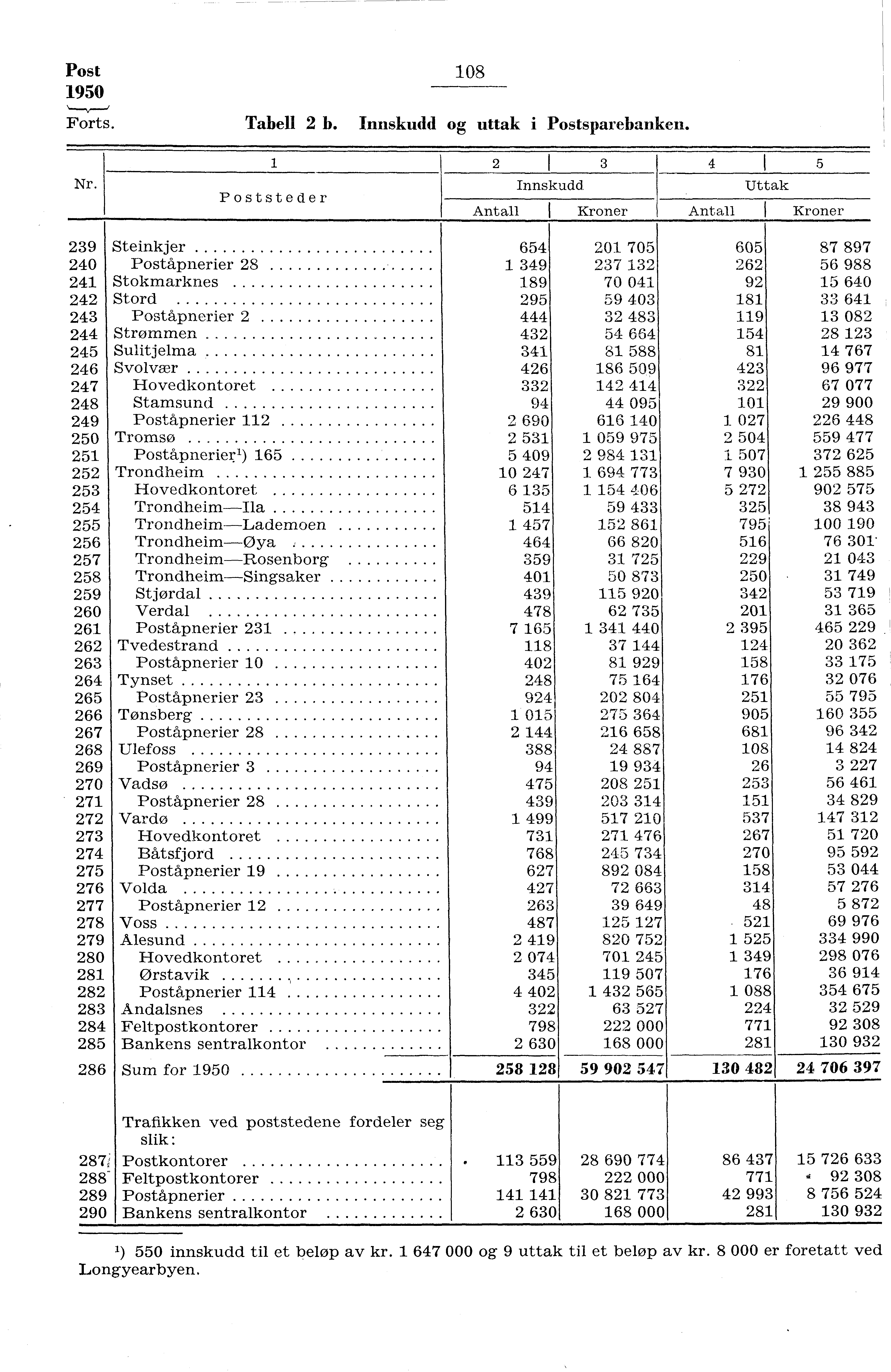 Post 950 Forts. 08 Tabell b. Innskudd og uttak i Postsparebanken. Nr.