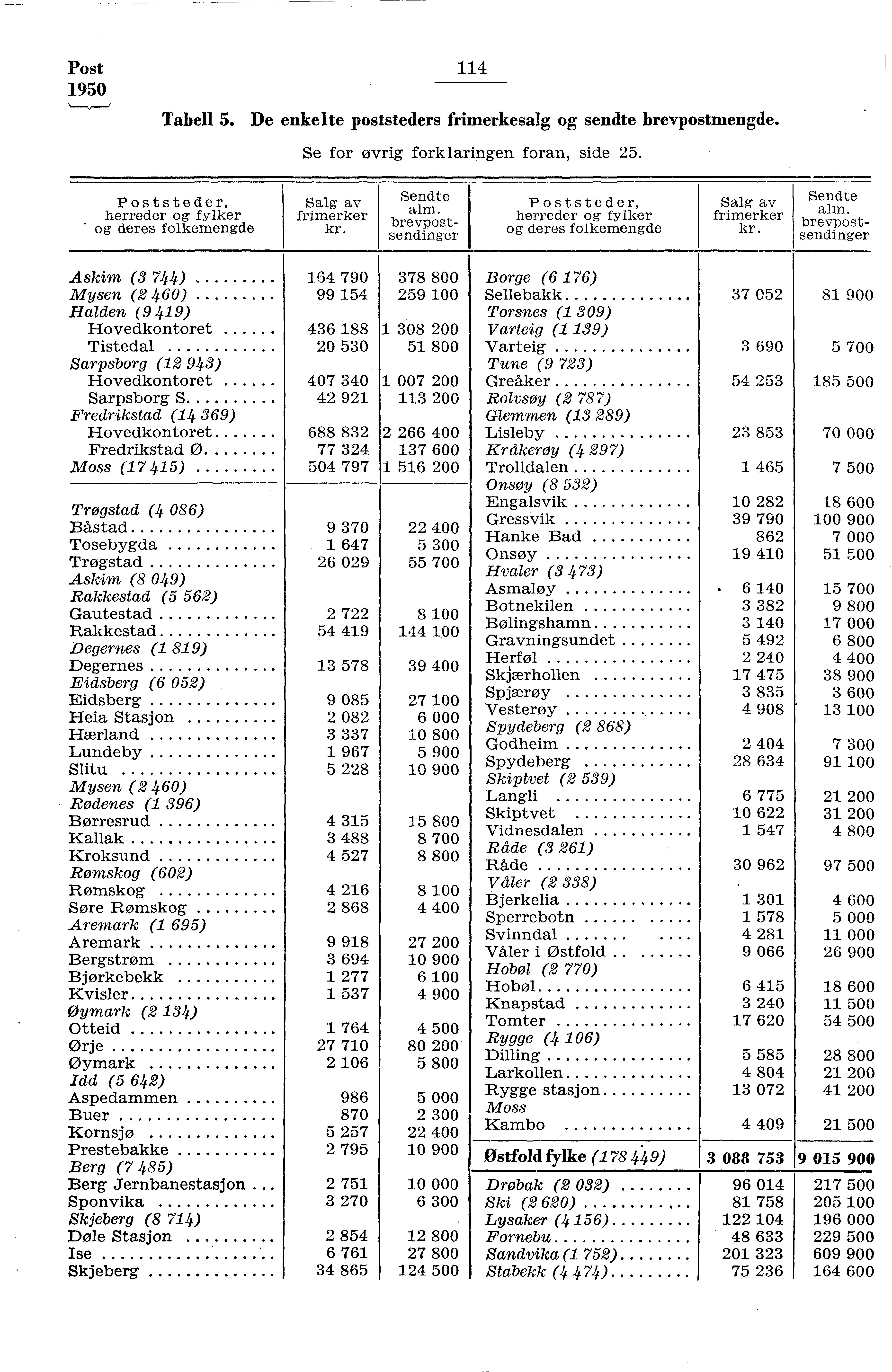 Post 950 4 Tabell 5. De enkelte poststeders frimerkesalg og sendte brevpostmengde. Se for øvrig forklaringen foran, side 5.