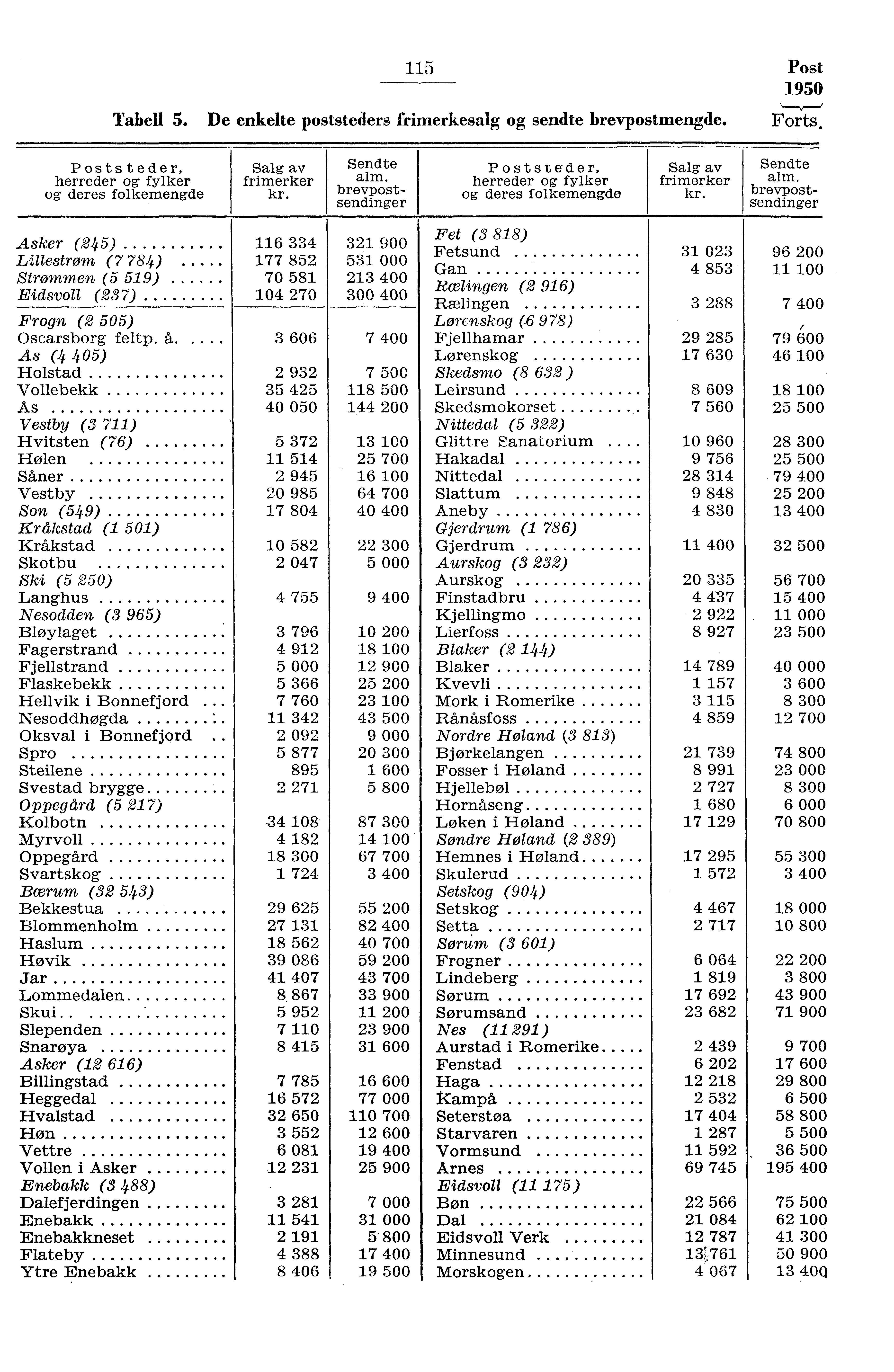 5 Post 950 Tabell 5. De enkelte poststeders frimerkesalg og sendte brevpostmengde. Forts. Posts teder, herreder og fylker og deres folkemengde Salg av frimerker Sendte alm.