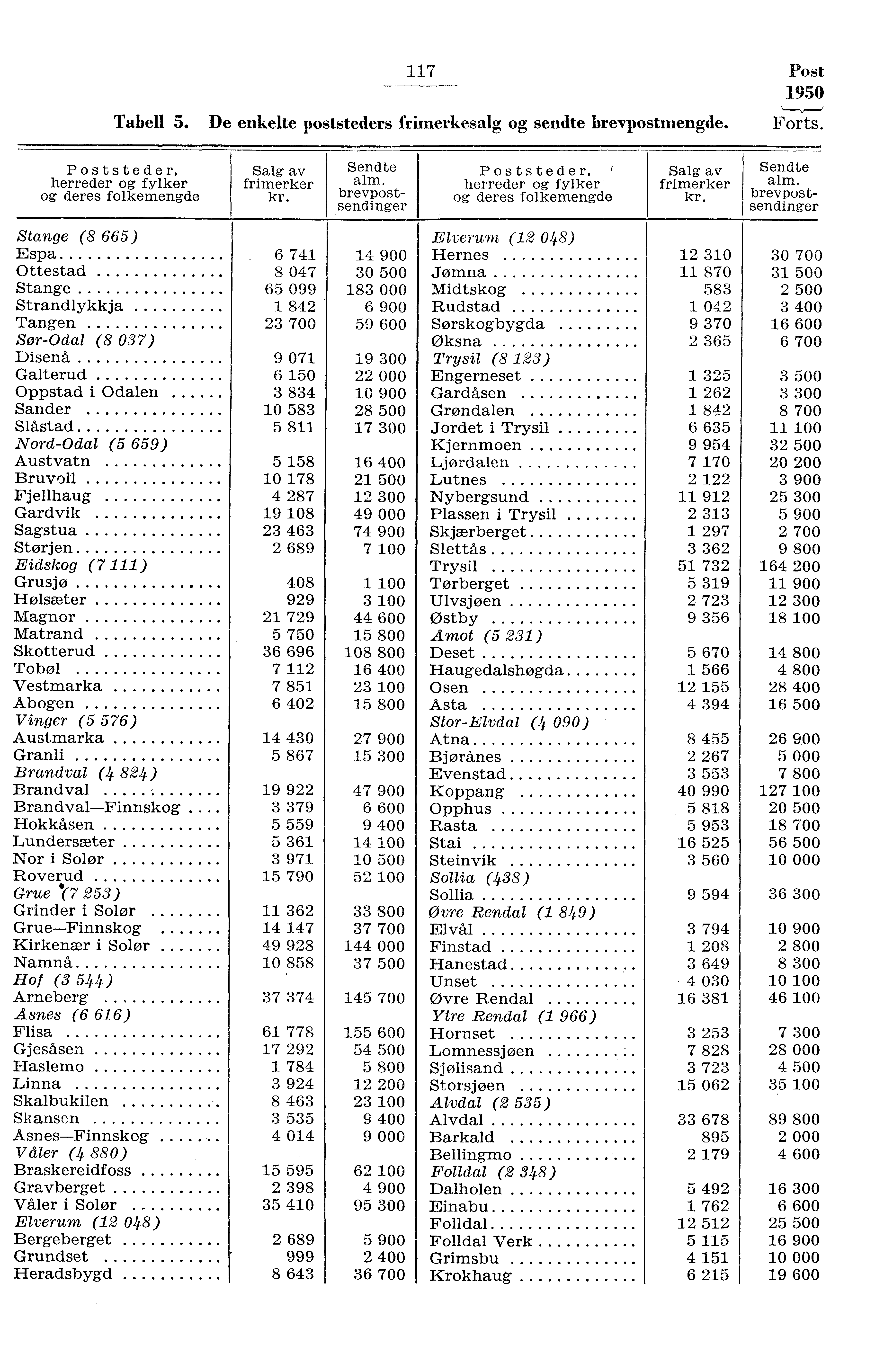 7 Post 950 Tabell 5. De enkelte poststeders frimerkesalg og sendte brevpostmengde. Forts. Poststeder, herreder og fylker og deres folkemengde Salg av frimerker Sendte alm.