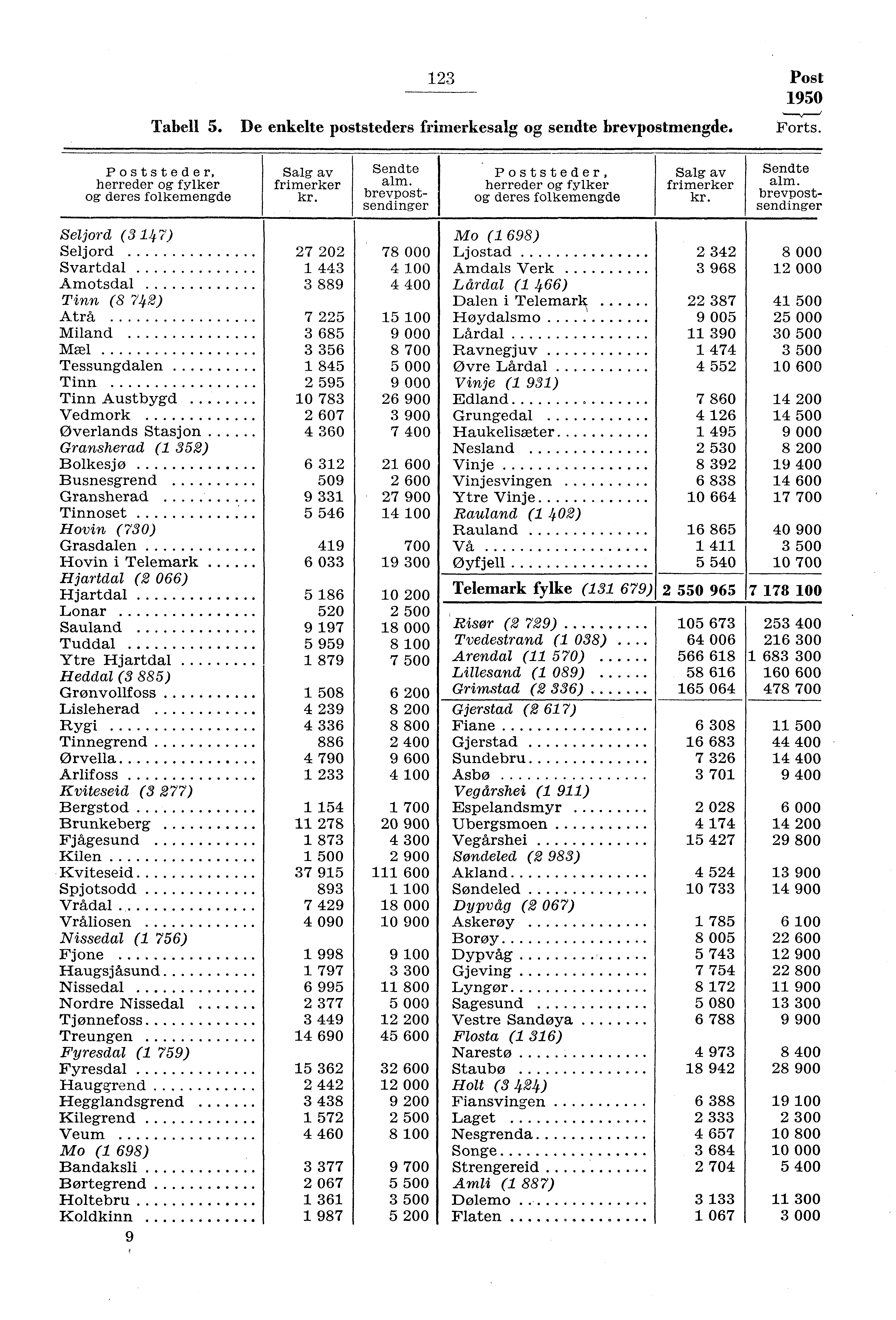 3 Tabell 5. De enkelte poststeders frimerkesalg og sendte brevpostmengde. Post 950 Forts. Poststeder, herreder og fylker og deres folkemengde Salg av frimerker Sendte alm.