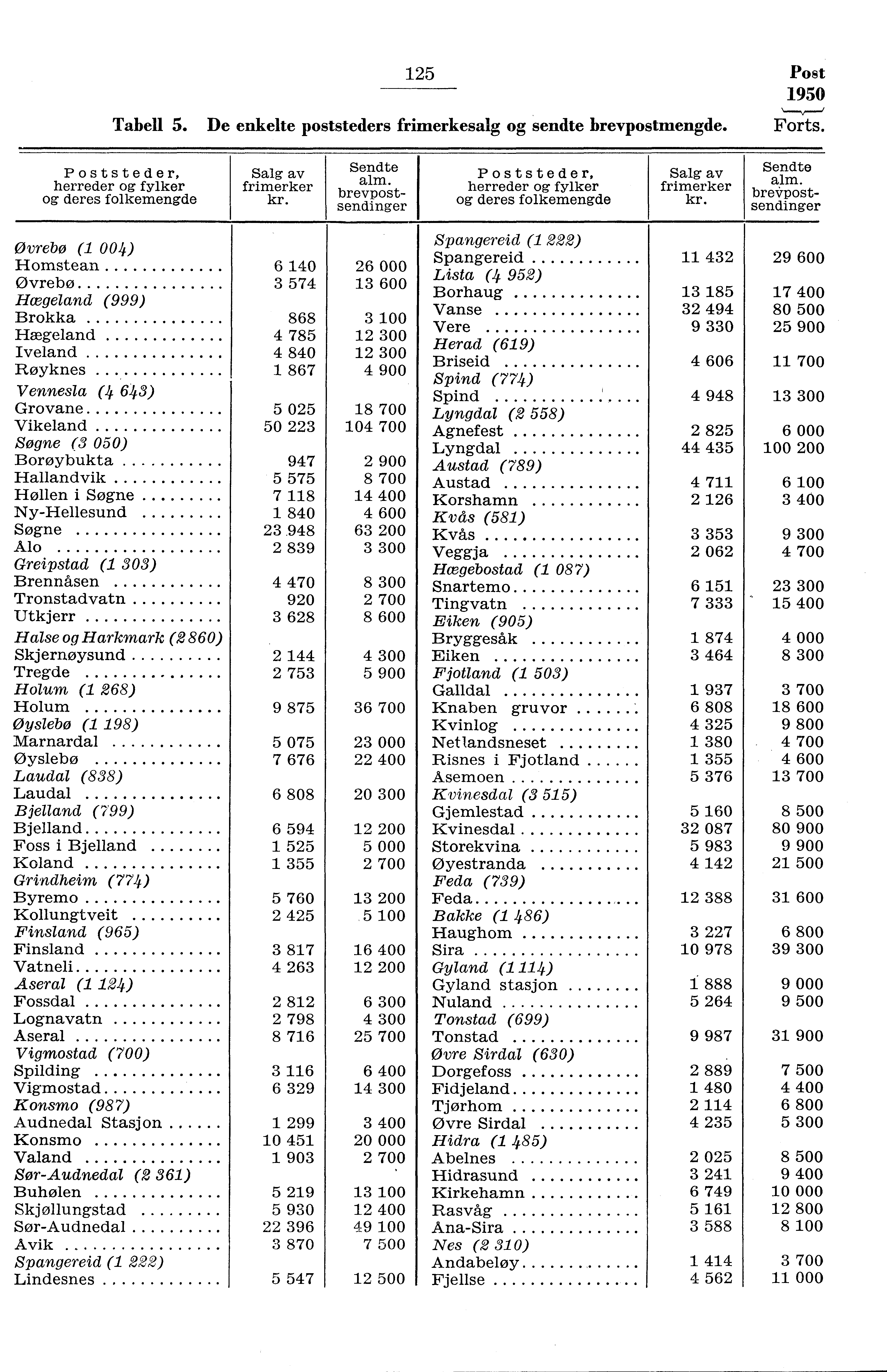 5 Post 950 Tabell 5. De enkelte poststeders frimerkesalg og sendte brevpostmengde. Forts. Poststeder, herreder og fylker og deres folkemengde Salg av frimerker Sendte alm.