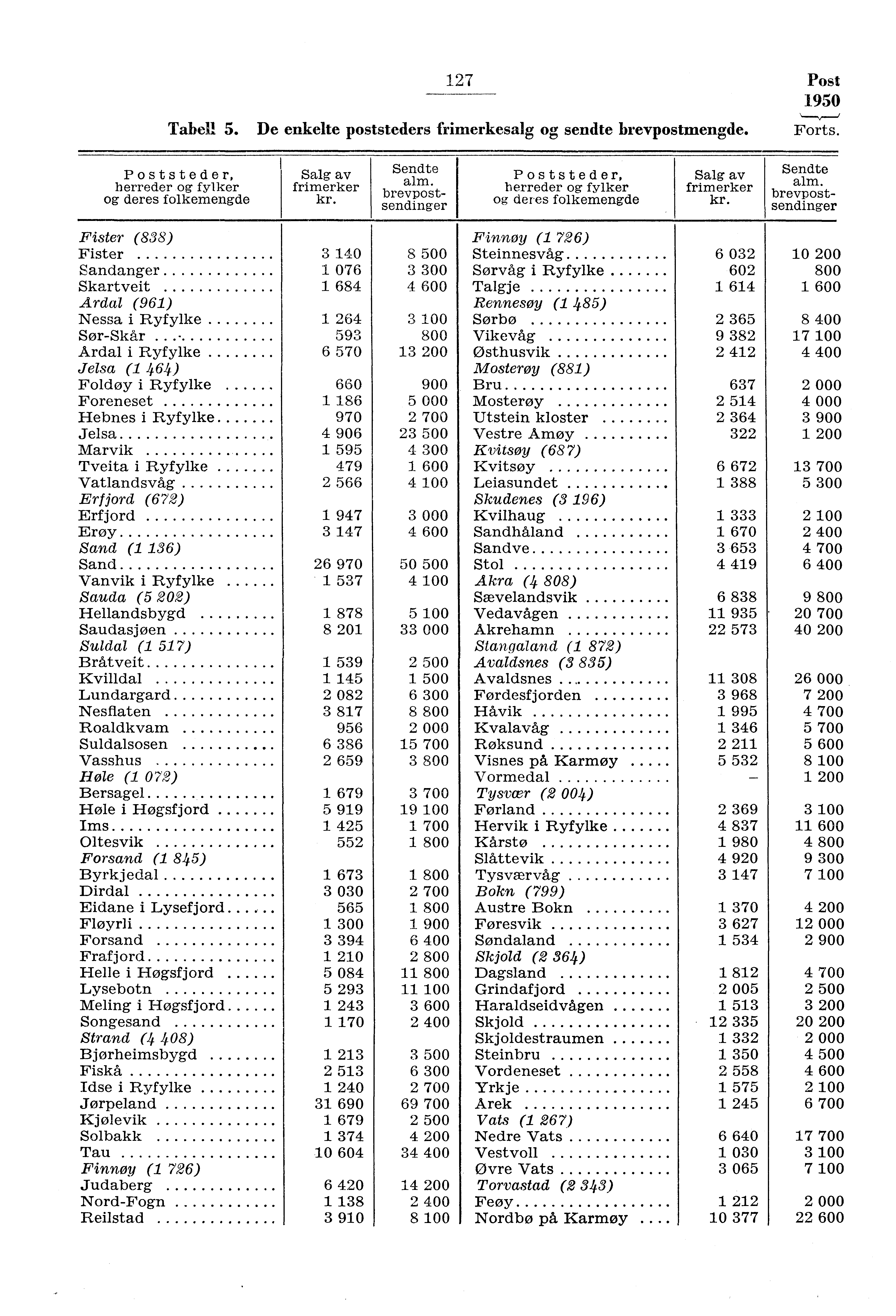 7 Tabell 5. De enkelte poststeders frimerkesalg og sendte brevpostmengde. Post 950 Forts. Poststeder, herreder og fylker og deres folkemengde Salg av frimerker Sendte alm.