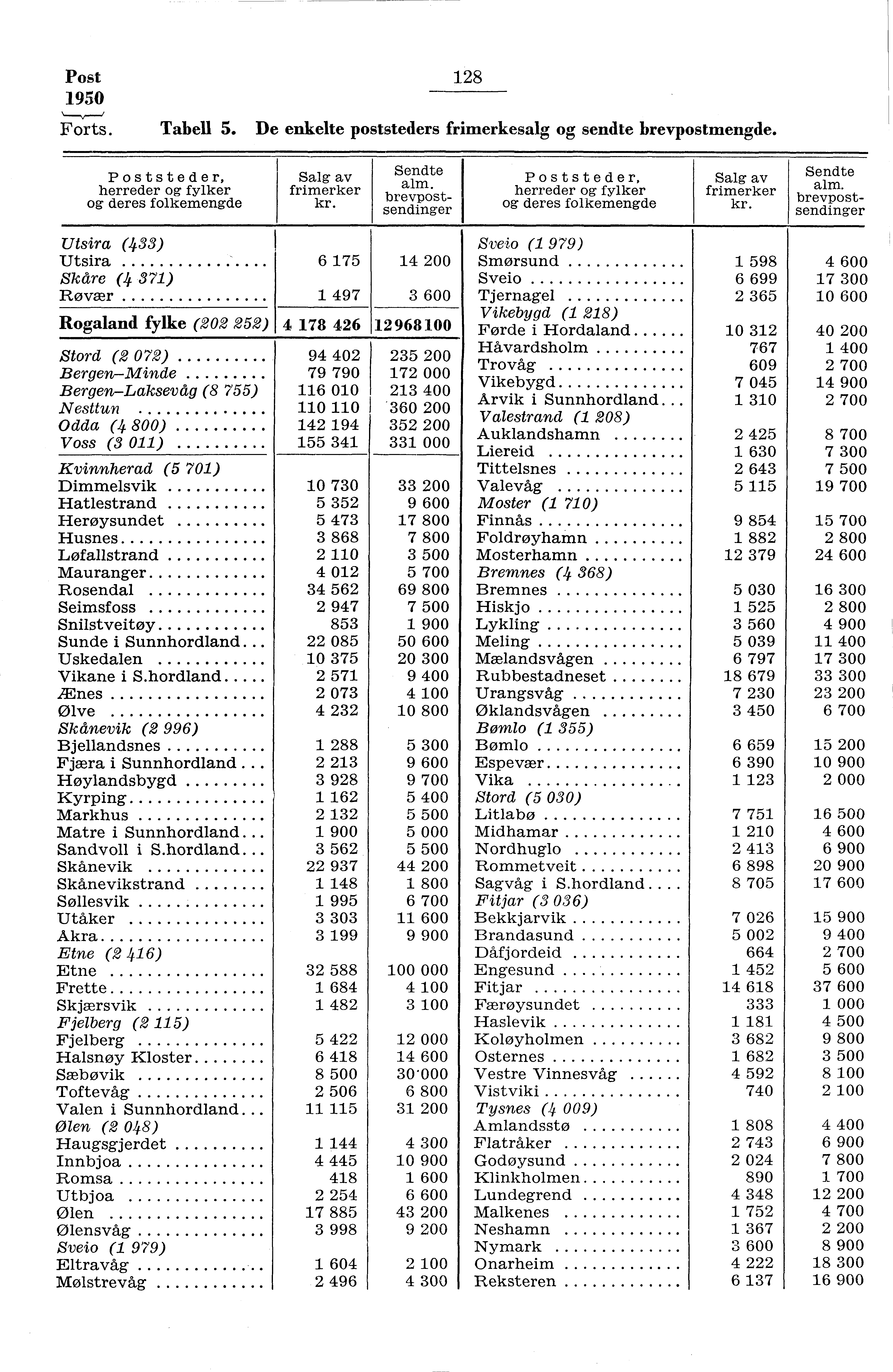 Post 950 Forts. 8 Tabell 5. De enkelte poststeders frimerkesalg og sendte brevpostmengde. Poststeder, herreder og fylker og deres folkemengde Salg av frimerker Sendte alm.