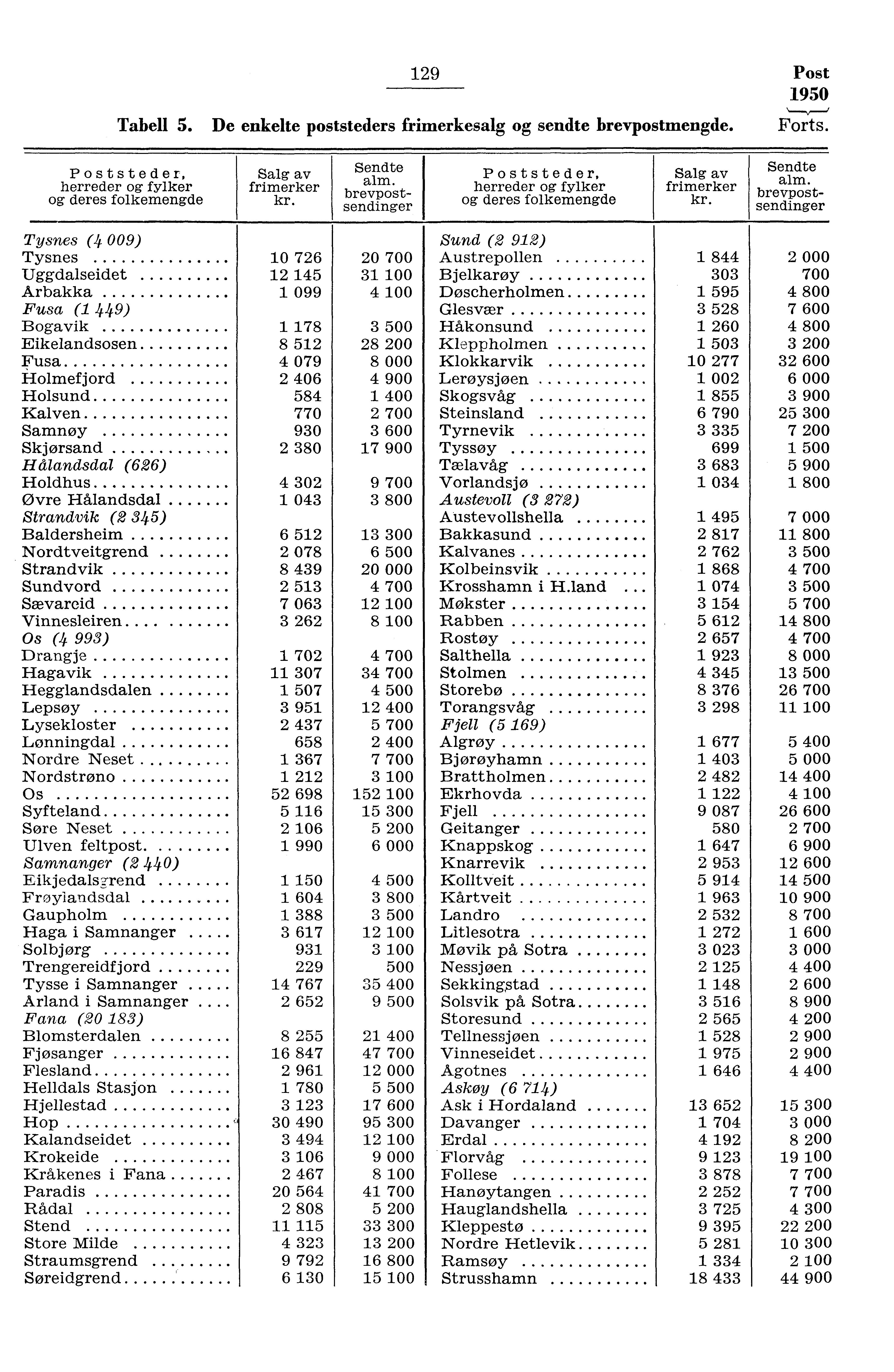 9 Post 950 Tabell 5. De enkelte poststeders frimerkesalg og sendte brevpostmengde. Forts. Poststeder, herreder og fylker og deres folkemengde Salg av frimerker Sendte alm.