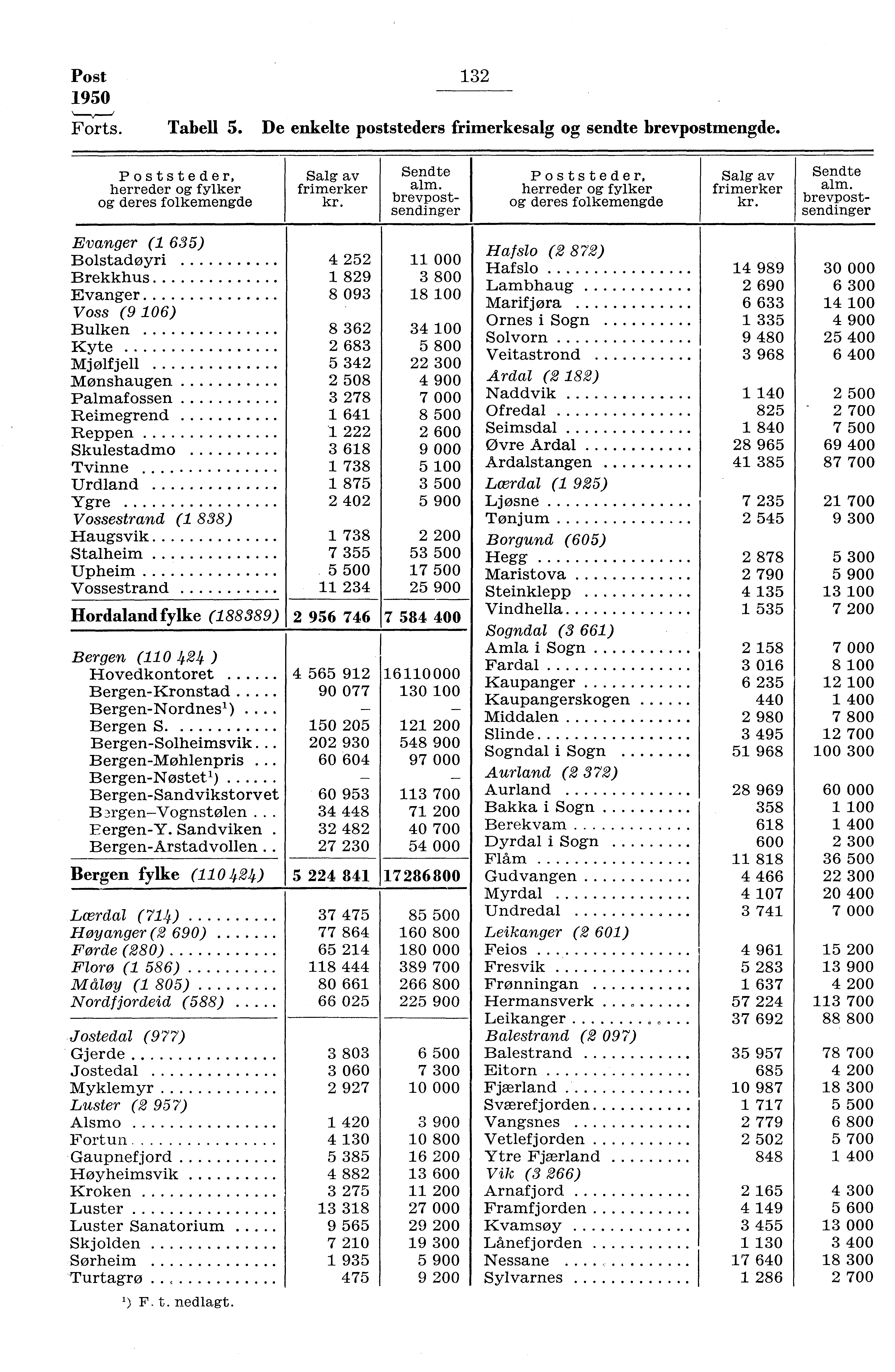 Post 950 Forts. 3 Tabell 5. De enkelte poststeders frimerkesalg og sendte brevpostmengde. Poststeder, herreder og fylker og deres folkemengde Salg av frimerker Sendte alm.