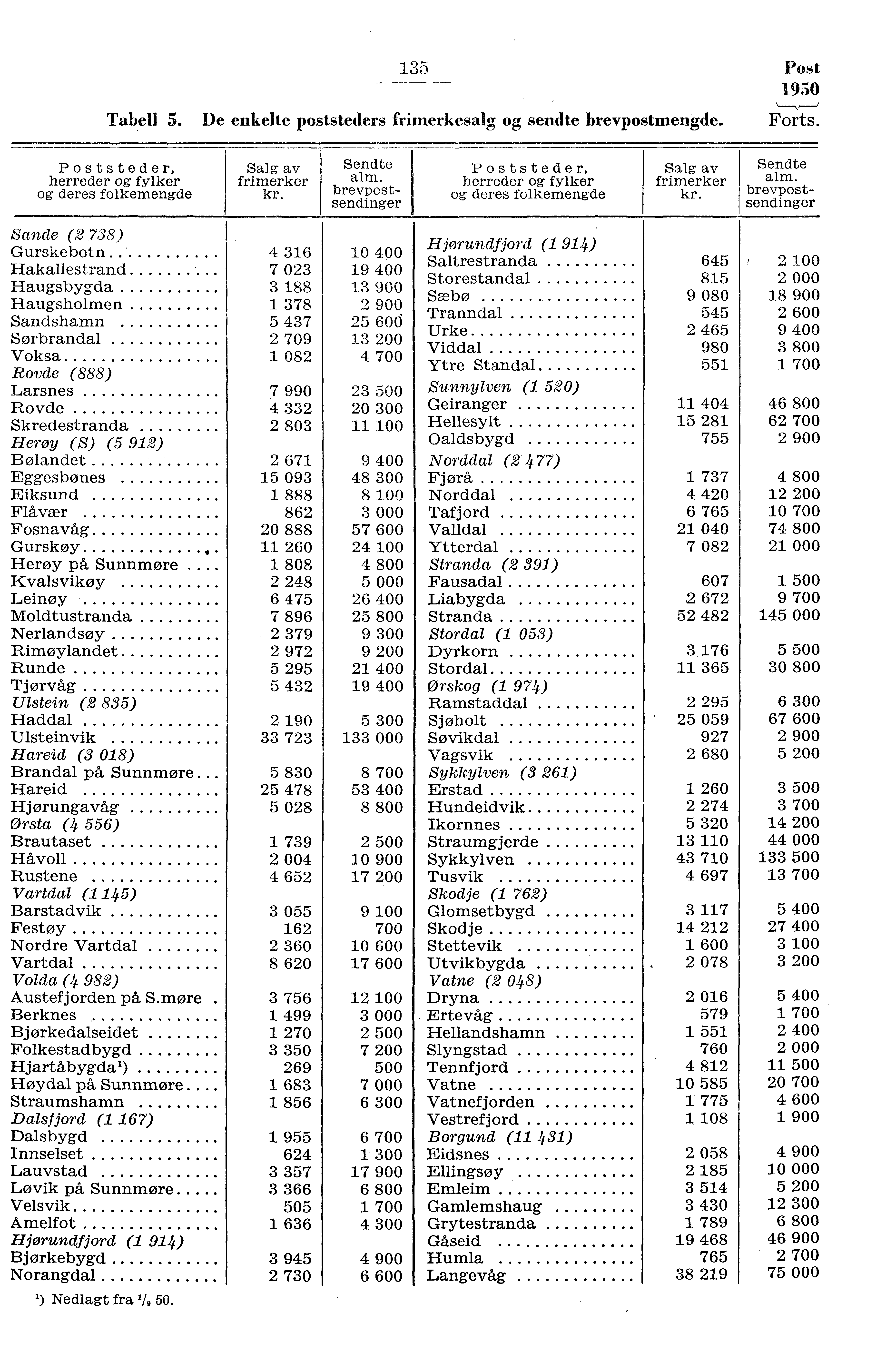 35 Post 950 Tabell 5. De enkelte poststeders frimerkesalg og sendte brevpostmengde. Forts. Poststeder, herreder og fylker og deres folkemengde Salg av frimerker Sendte alm.